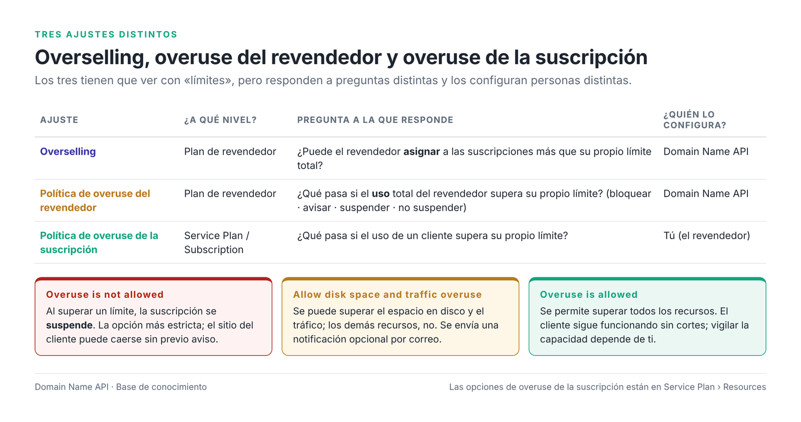 Figura 6 – Diferencia entre el overselling, la política de overuse del revendedor y la política de overuse de la suscripción.