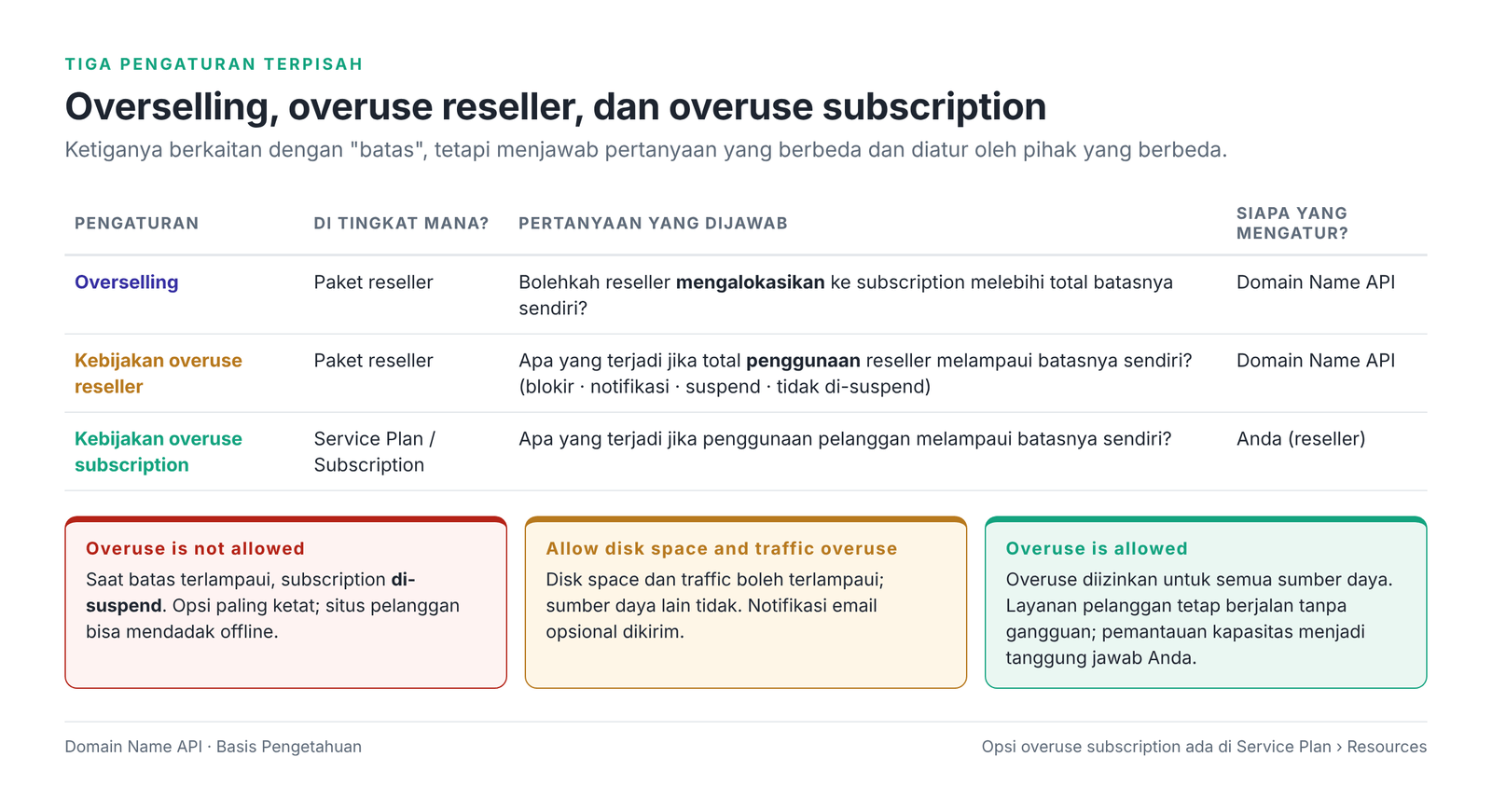 Gambar 6 – Perbedaan overselling, kebijakan overuse reseller, dan kebijakan overuse subscription.