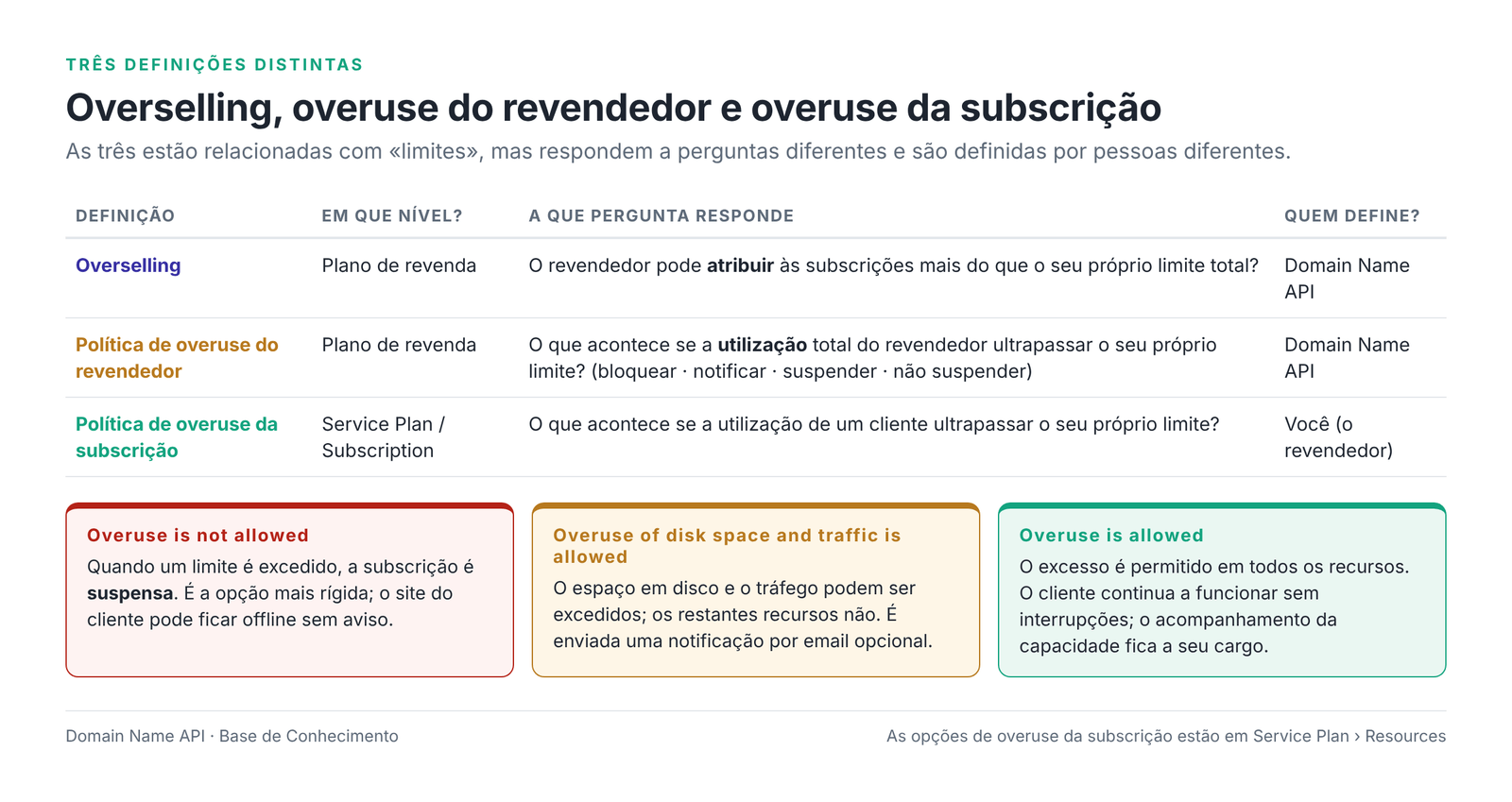 Figura 6 – A diferença entre overselling, a política de overuse do revendedor e a política de overuse da subscrição.