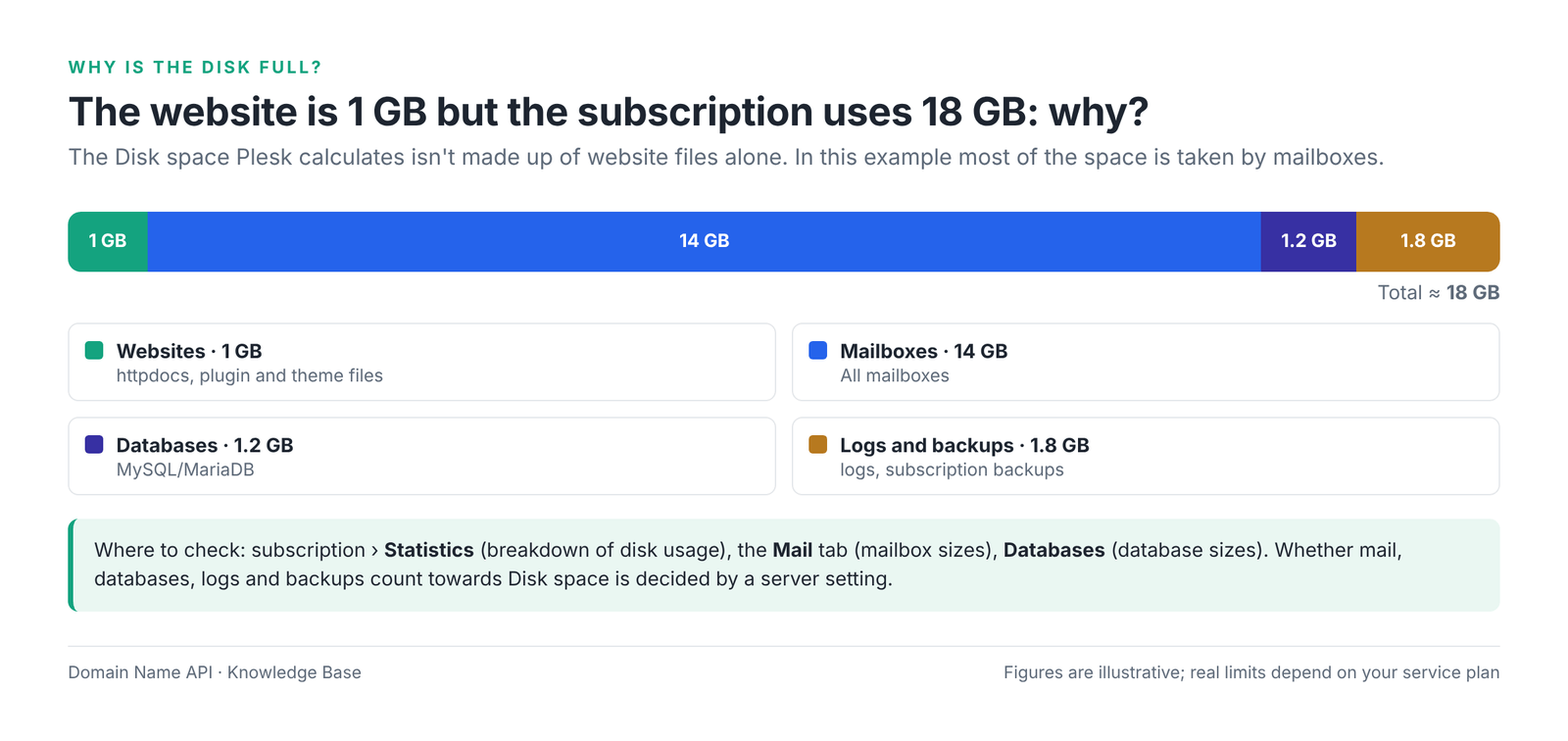 Figure 7 – Why a subscription with a 1 GB website uses 18 GB (illustrative example).