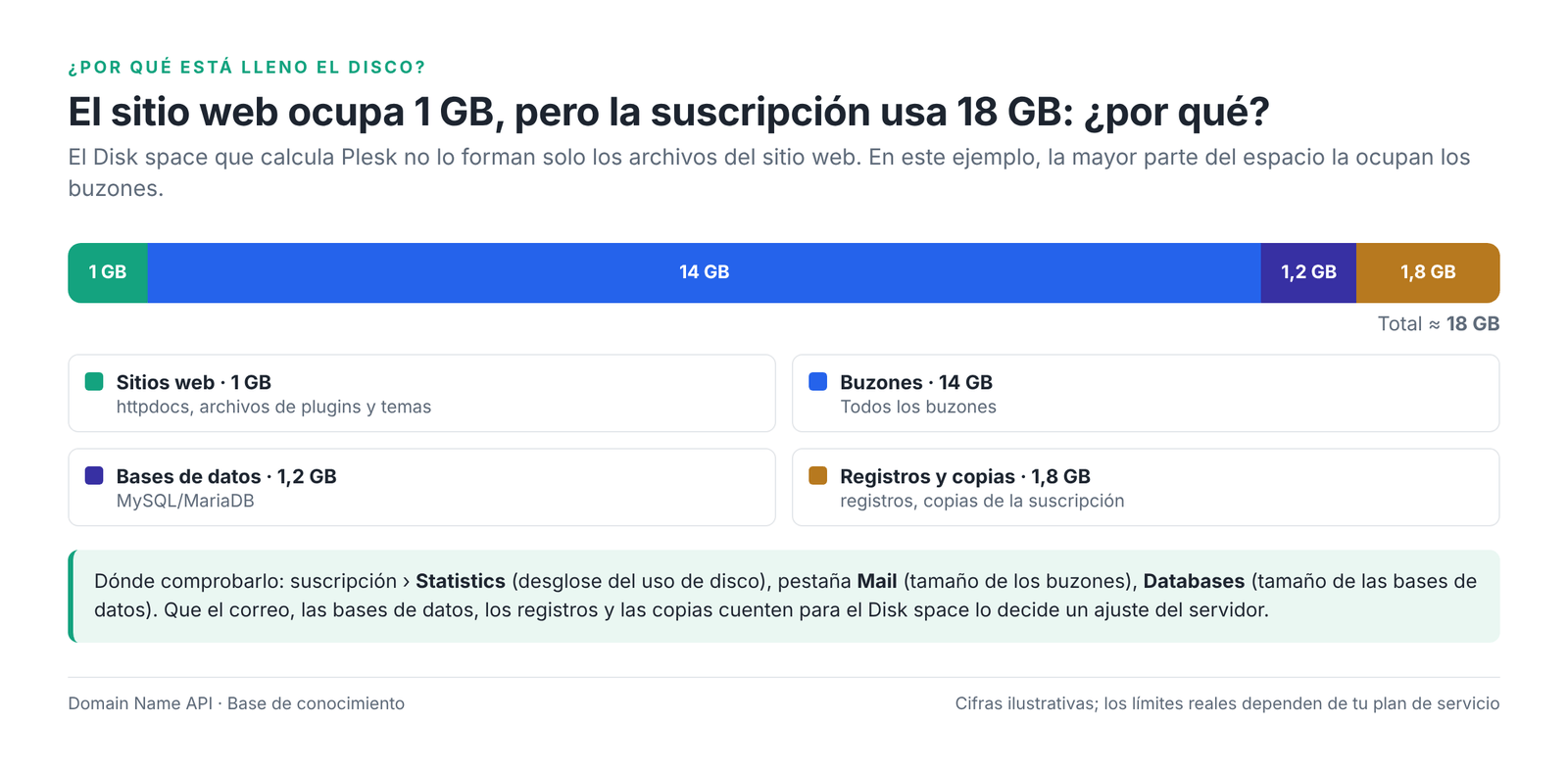 Figura 7 – Por qué una suscripción con un sitio web de 1 GB usa 18 GB (ejemplo ilustrativo).