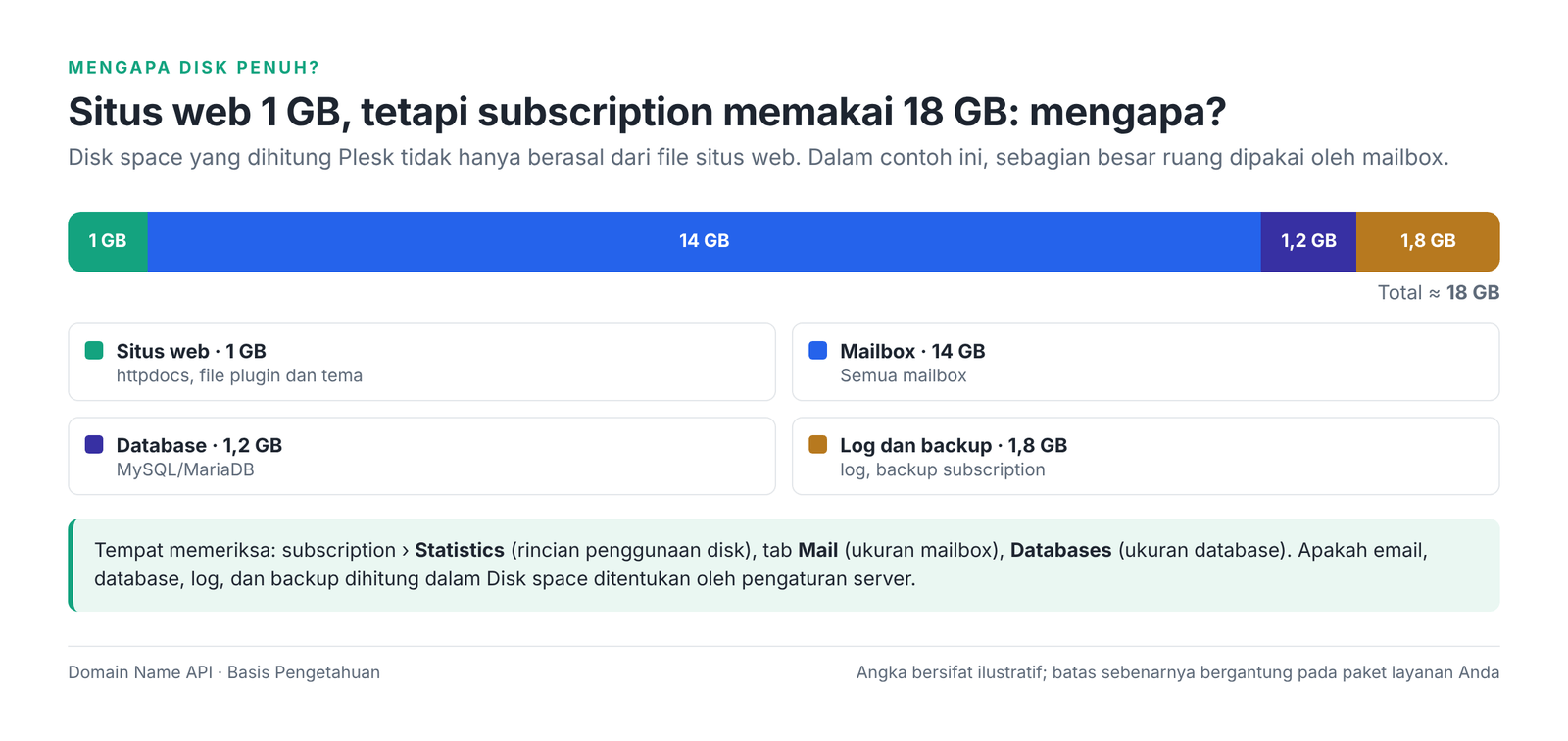 Gambar 7 – Mengapa subscription dengan situs web 1 GB memakai 18 GB (contoh ilustratif).