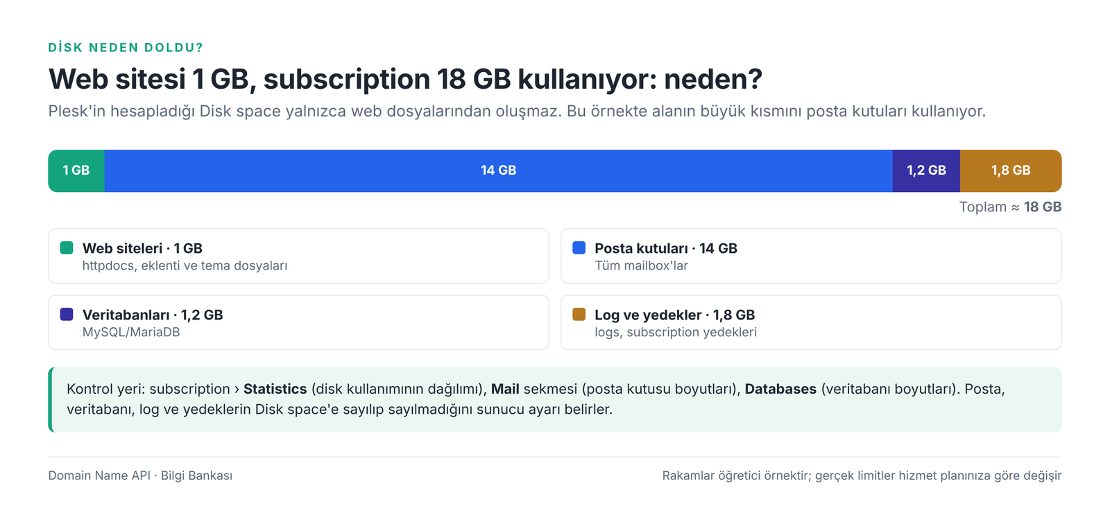 Görsel 7 – Web sitesi 1 GB olan bir subscription'ın neden 18 GB kullandığı (öğretici örnek).