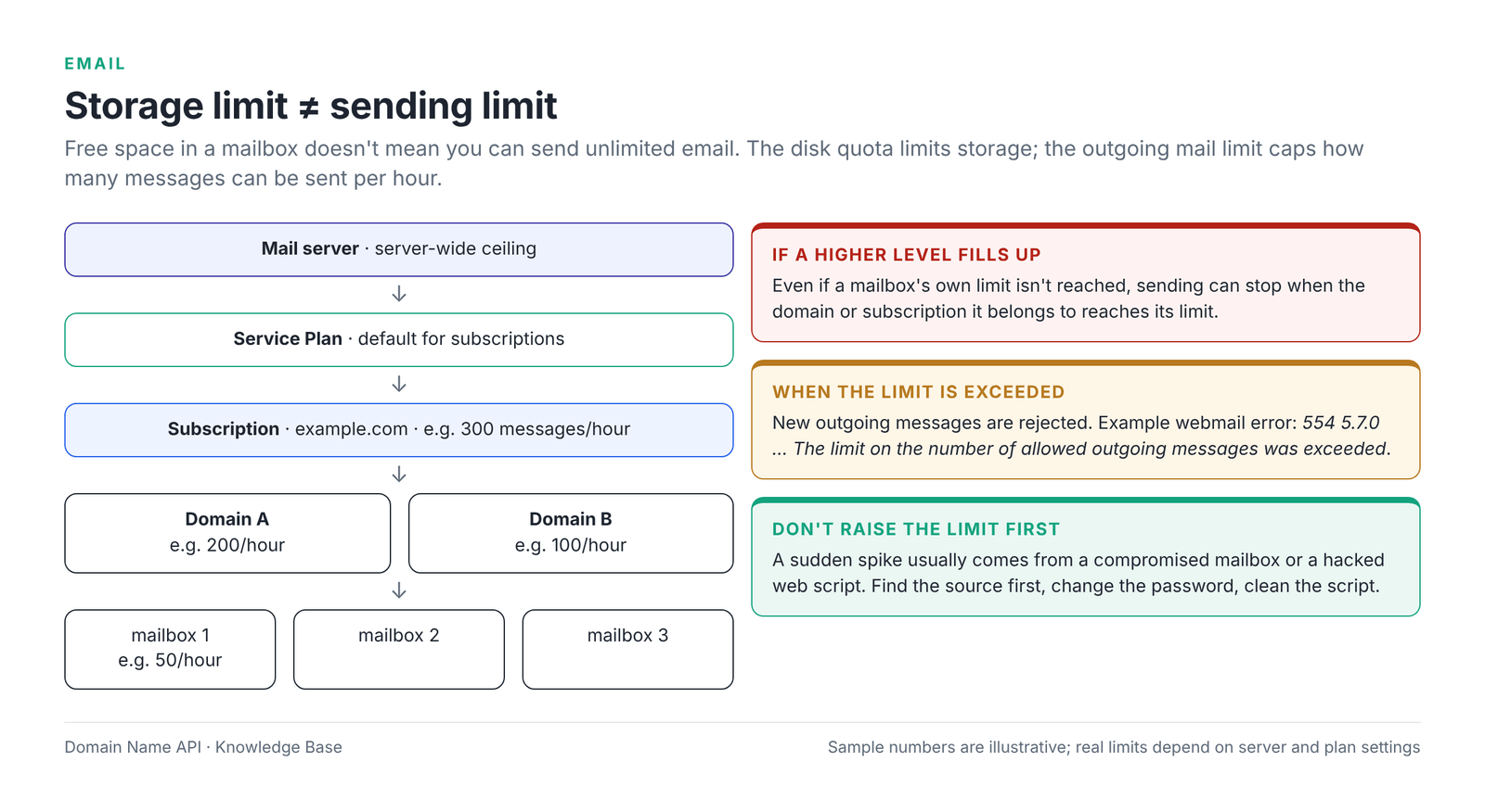 Figure 8 – The hierarchy of outgoing mail limits: server, Service Plan, subscription, domain and mailbox.
