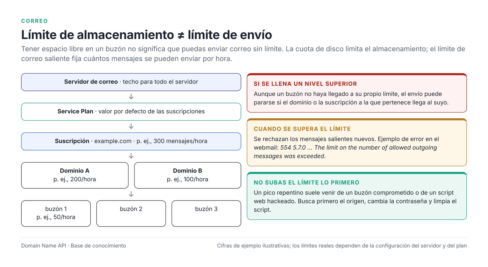 Figura 8 – Jerarquía de los límites de correo saliente: servidor, Service Plan, suscripción, dominio y buzón.