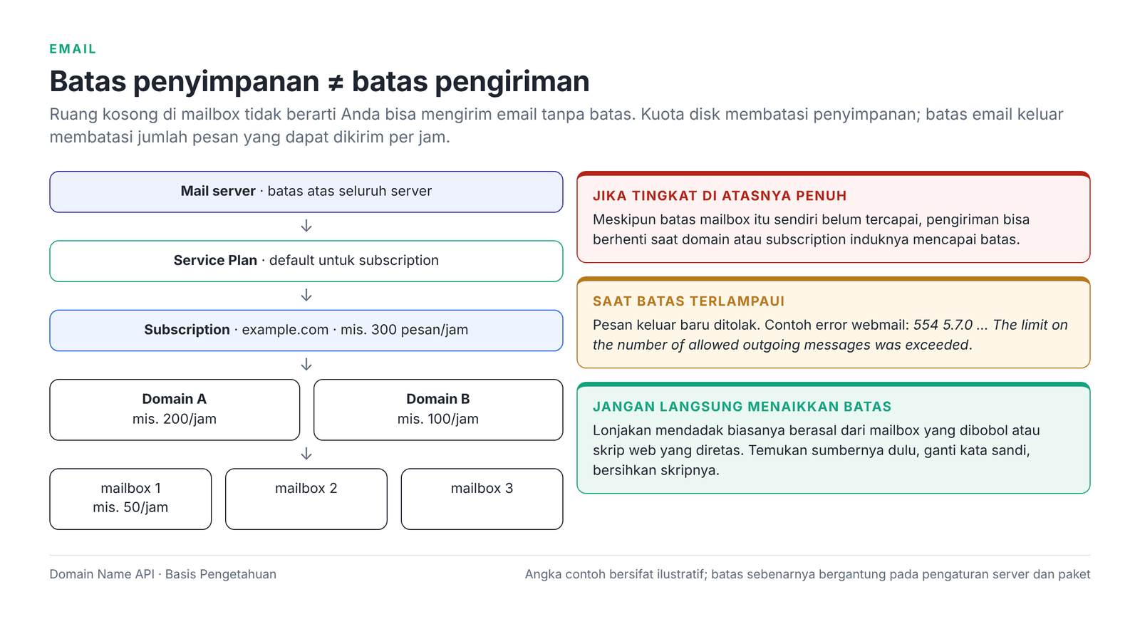 Gambar 8 – Hierarki batas email keluar: server, Service Plan, subscription, domain, dan mailbox.