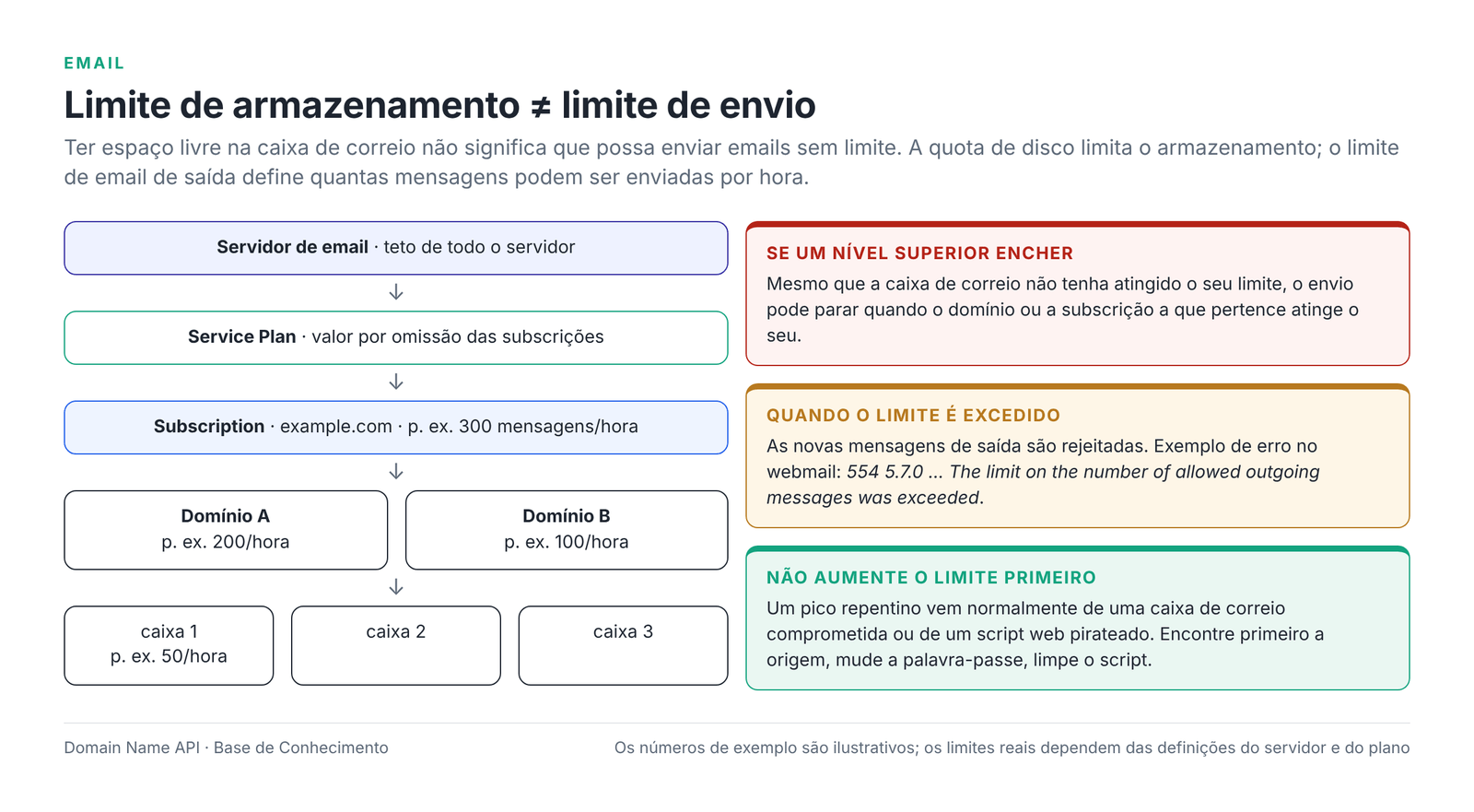 Figura 8 – A hierarquia dos limites de email de saída: servidor, Service Plan, subscrição, domínio e caixa de correio.