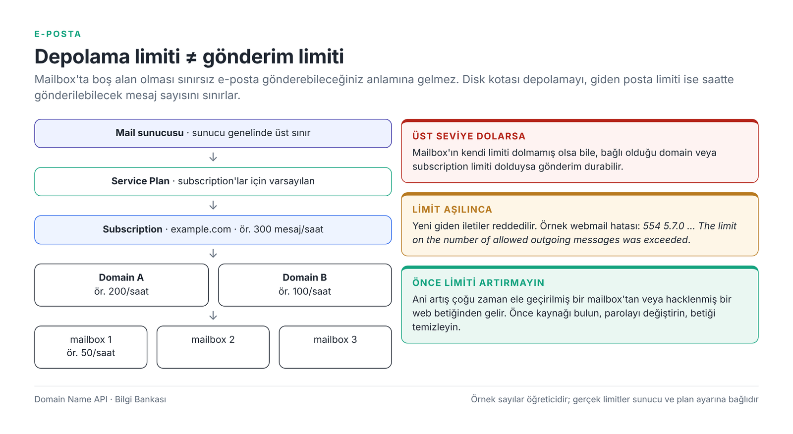 Görsel 8 – Giden posta limitlerinin hiyerarşisi: sunucu, Service Plan, subscription, domain ve mailbox.