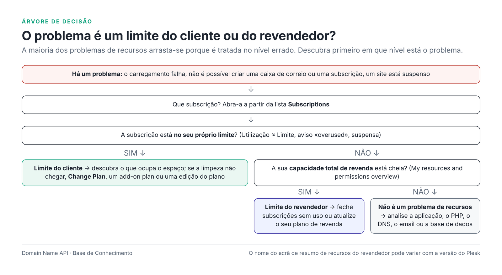 Figura 9 – Limite do cliente ou limite do revendedor? Uma árvore de decisão.