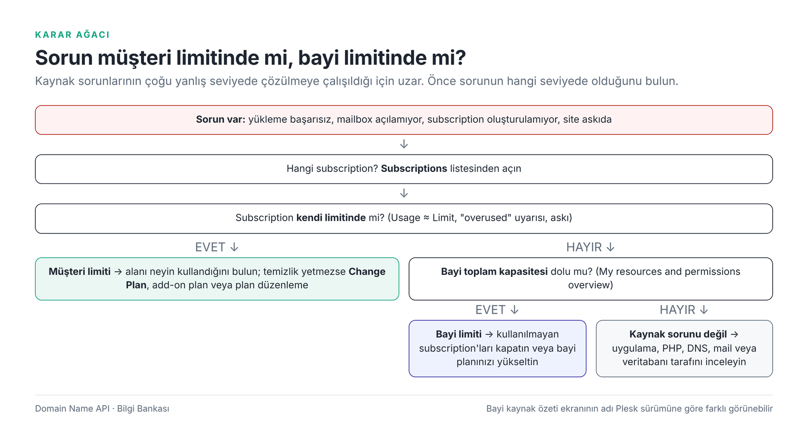 Görsel 9 – Müşteri limiti mi, bayi limiti mi? Karar ağacı.