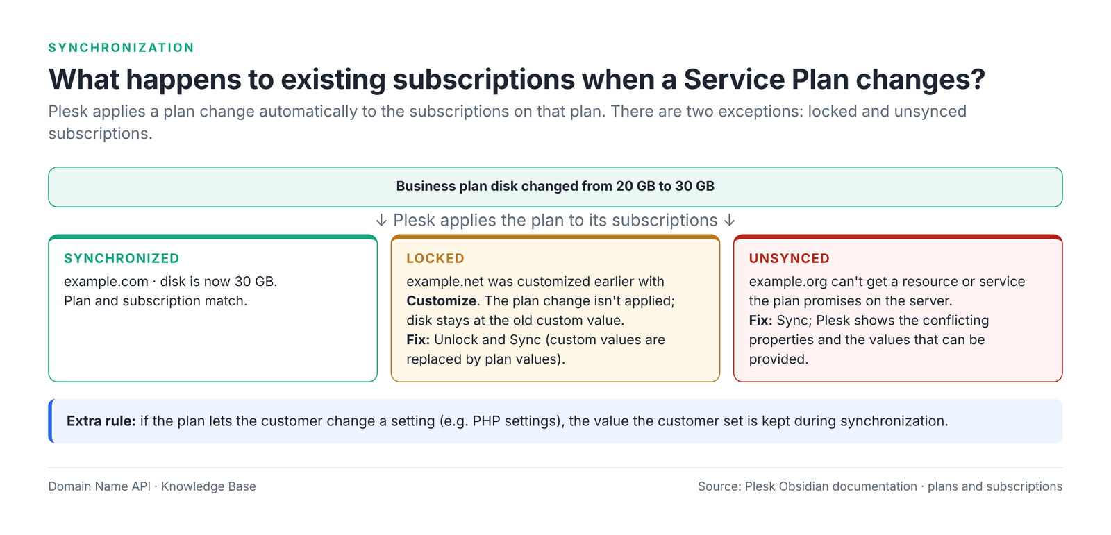 Figure 10 – How a plan change affects synchronized, locked and unsynced subscriptions.