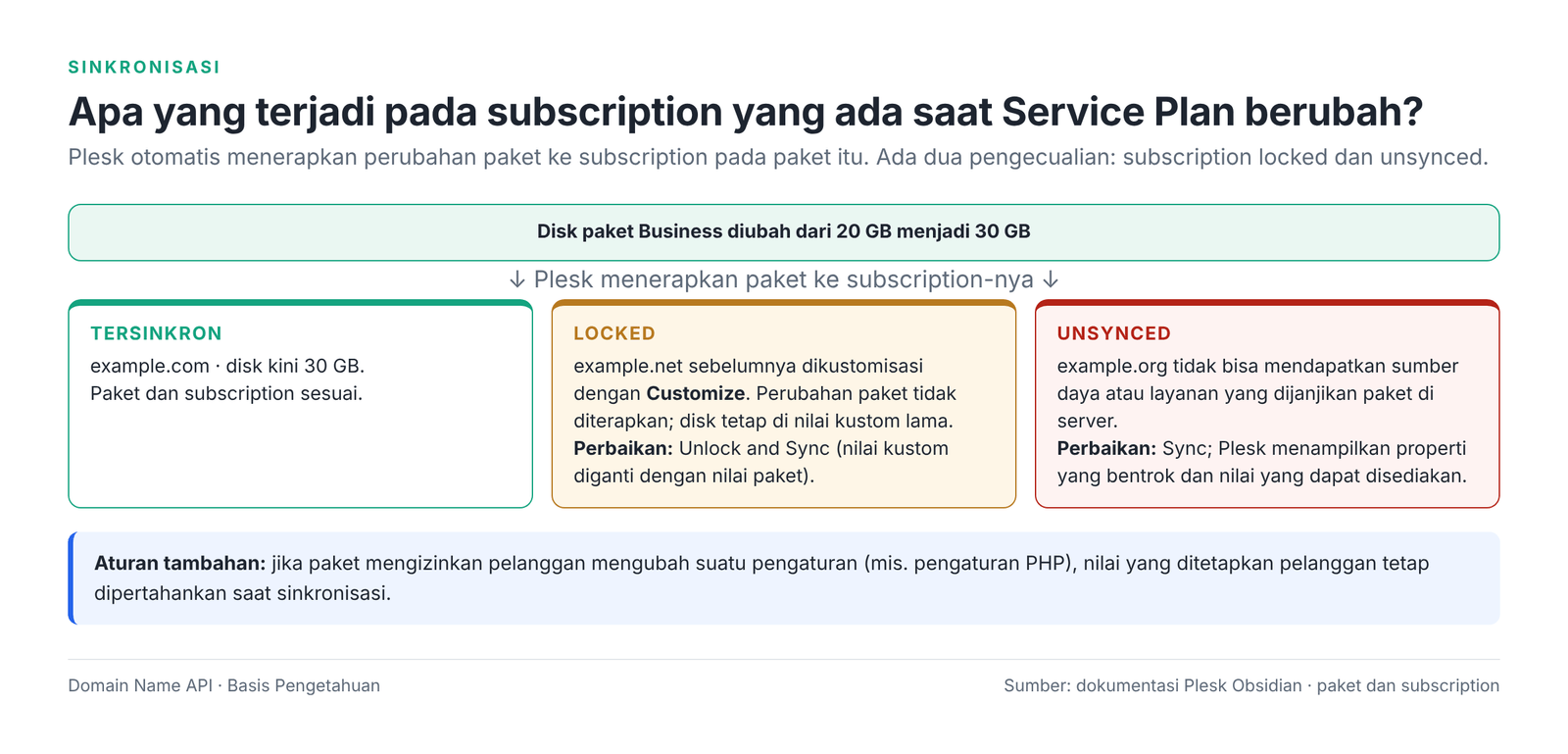 Gambar 10 – Dampak perubahan paket pada subscription yang tersinkron, locked, dan unsynced.
