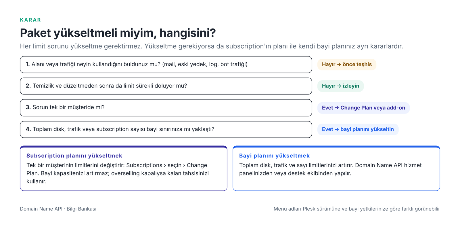 Görsel 11 – Paket yükseltme kararı: subscription planı mı, bayi planı mı?