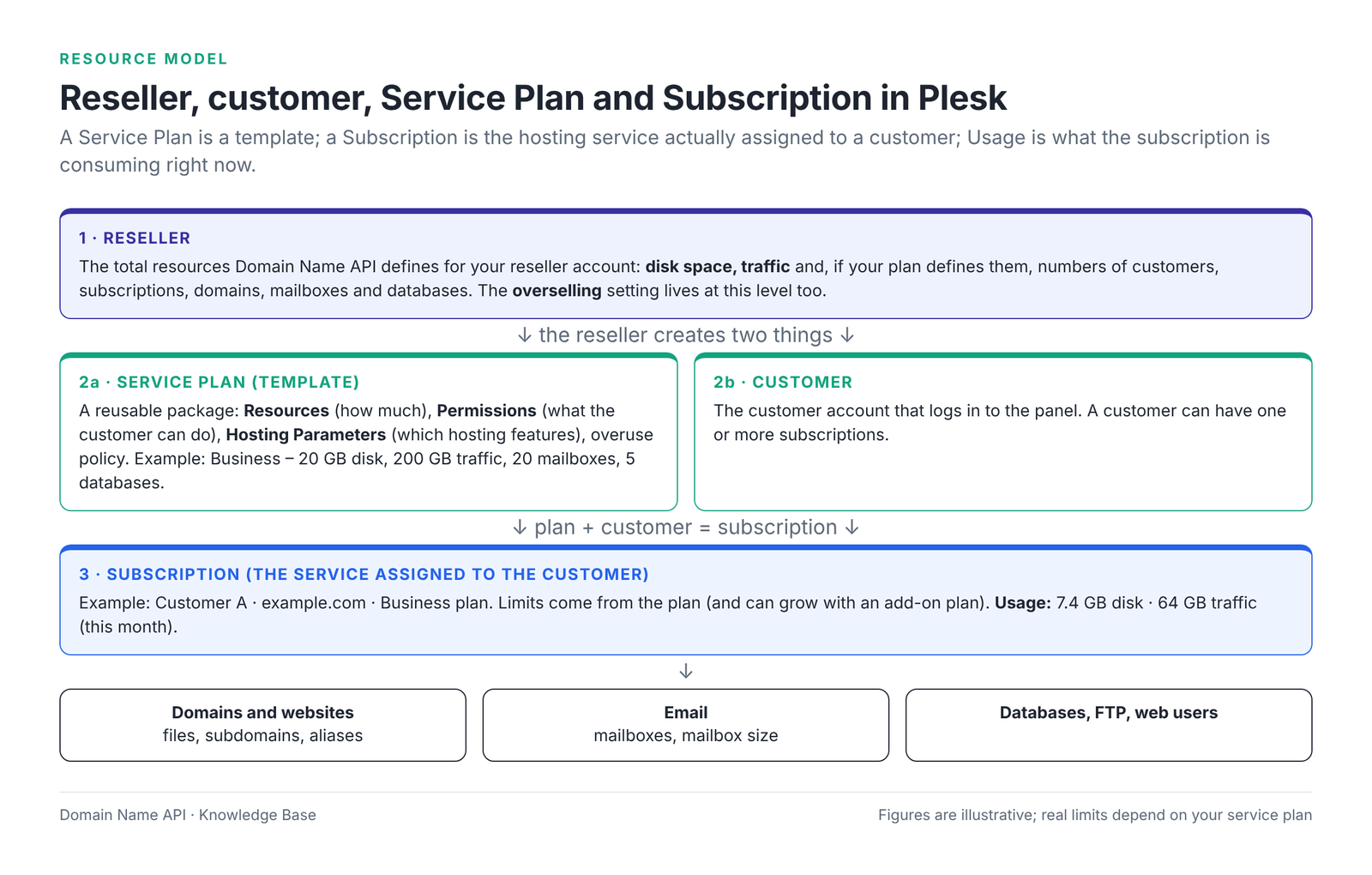 Figure 1 – The Plesk Reseller Hosting resource model: reseller, Service Plan, customer and Subscription.