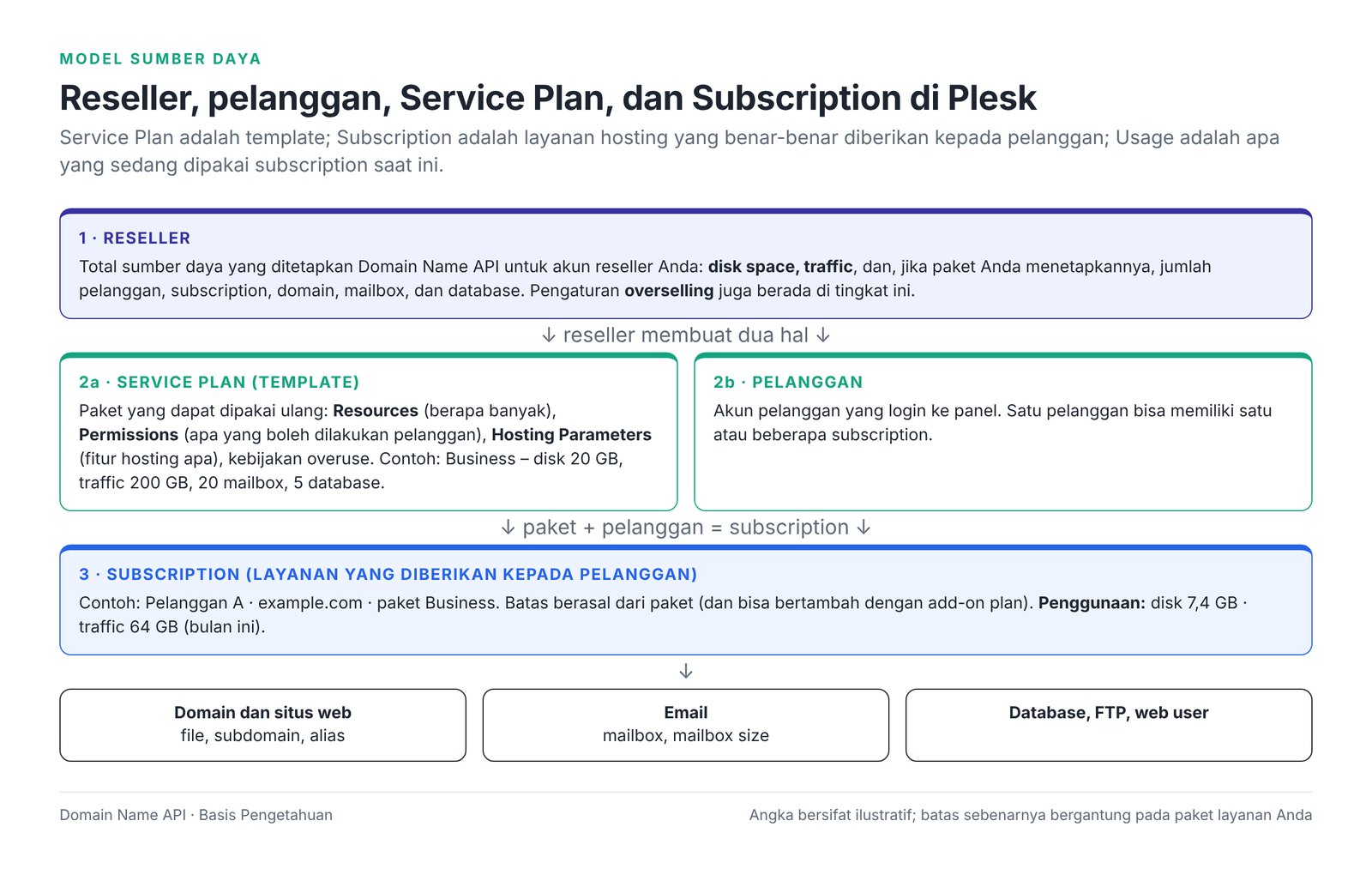 Gambar 1 – Model sumber daya Plesk Reseller Hosting: reseller, Service Plan, pelanggan, dan Subscription.