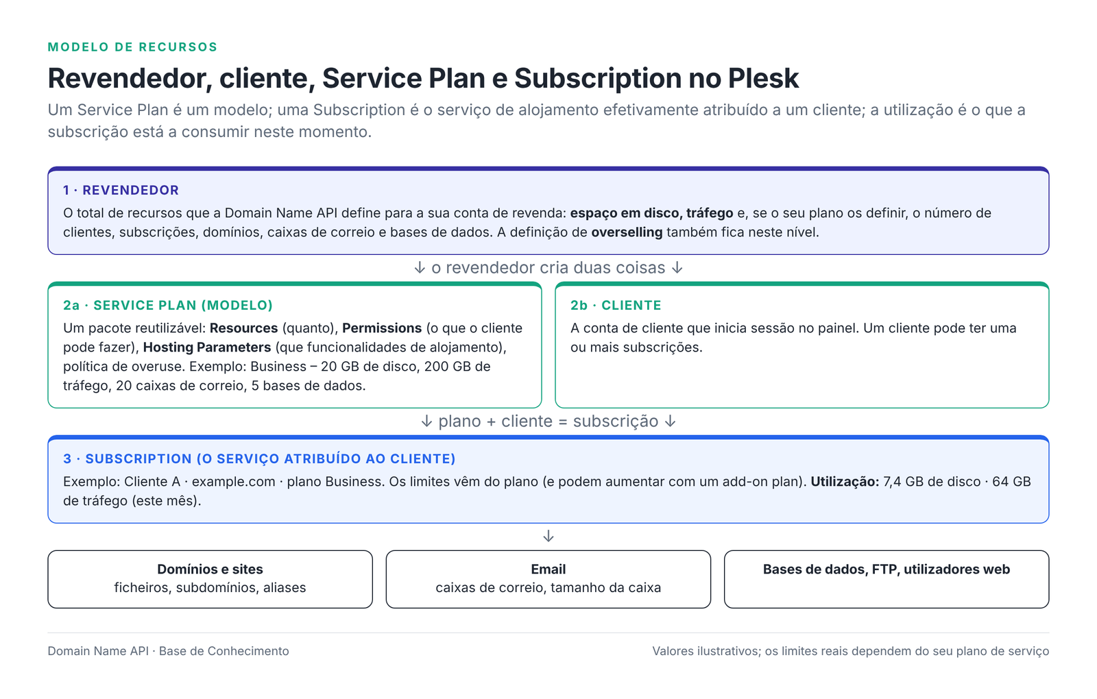 Figura 1 – O modelo de recursos do Plesk Reseller Hosting: revendedor, Service Plan, cliente e Subscription.