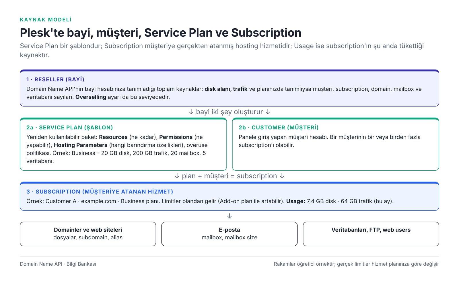 Görsel 1 – Plesk Reseller Hosting kaynak modeli: bayi, Service Plan, müşteri ve Subscription.