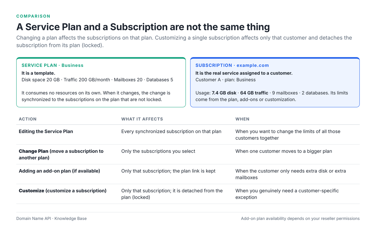 Figure 2 – Service Plan vs Subscription, and which action affects what.