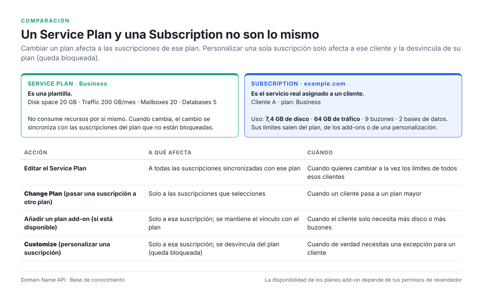 Figura 2 – Service Plan frente a Subscription, y qué afecta a qué.