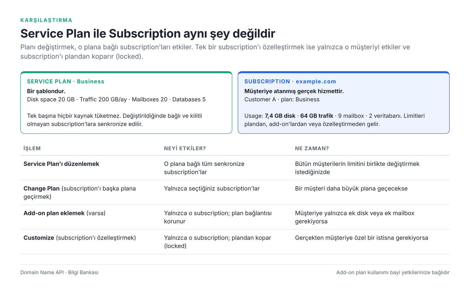 Görsel 2 – Service Plan ile Subscription karşılaştırması ve hangi işlemin neyi etkilediği.