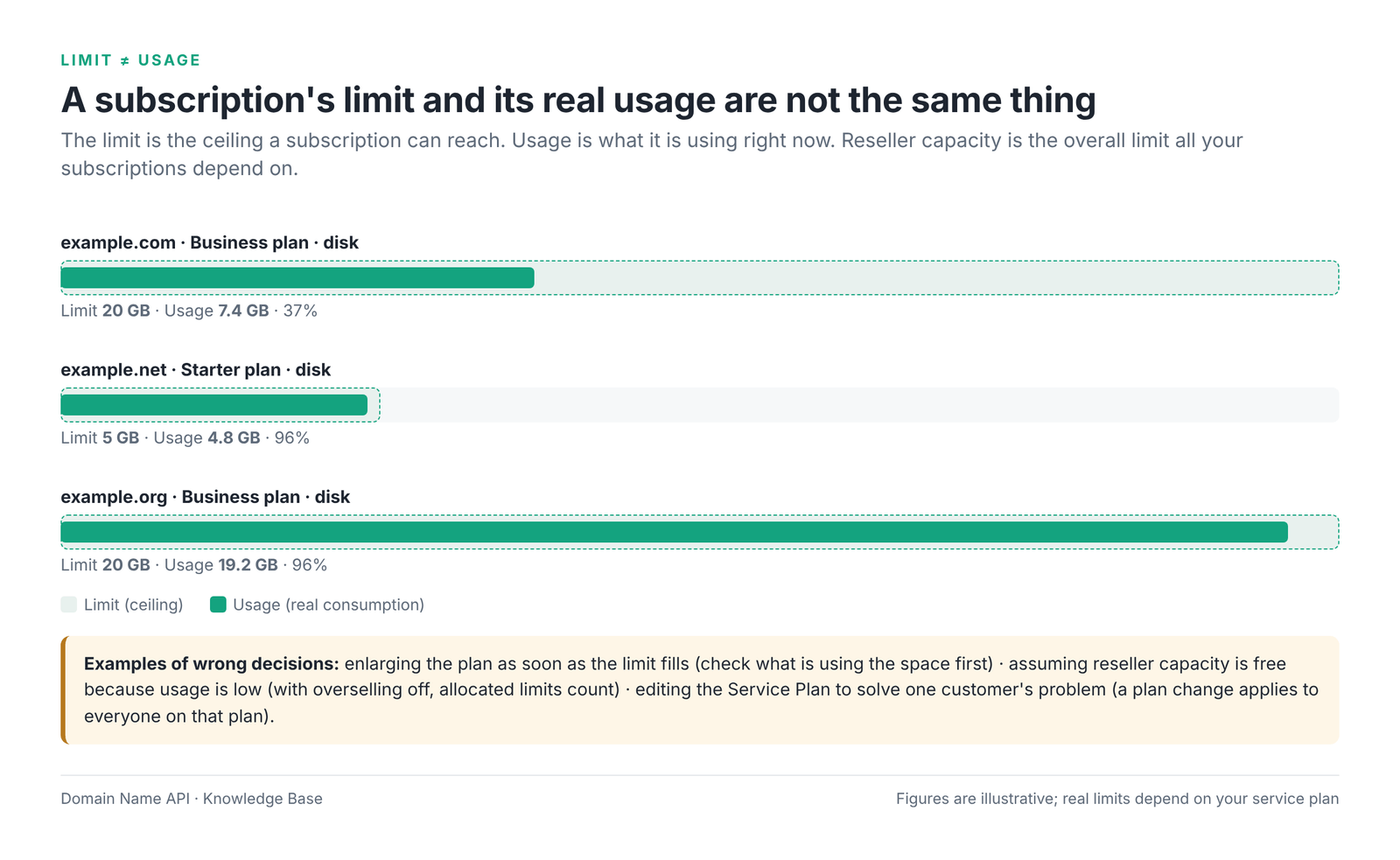 Figure 3 – The difference between a subscription's limit and its real usage.
