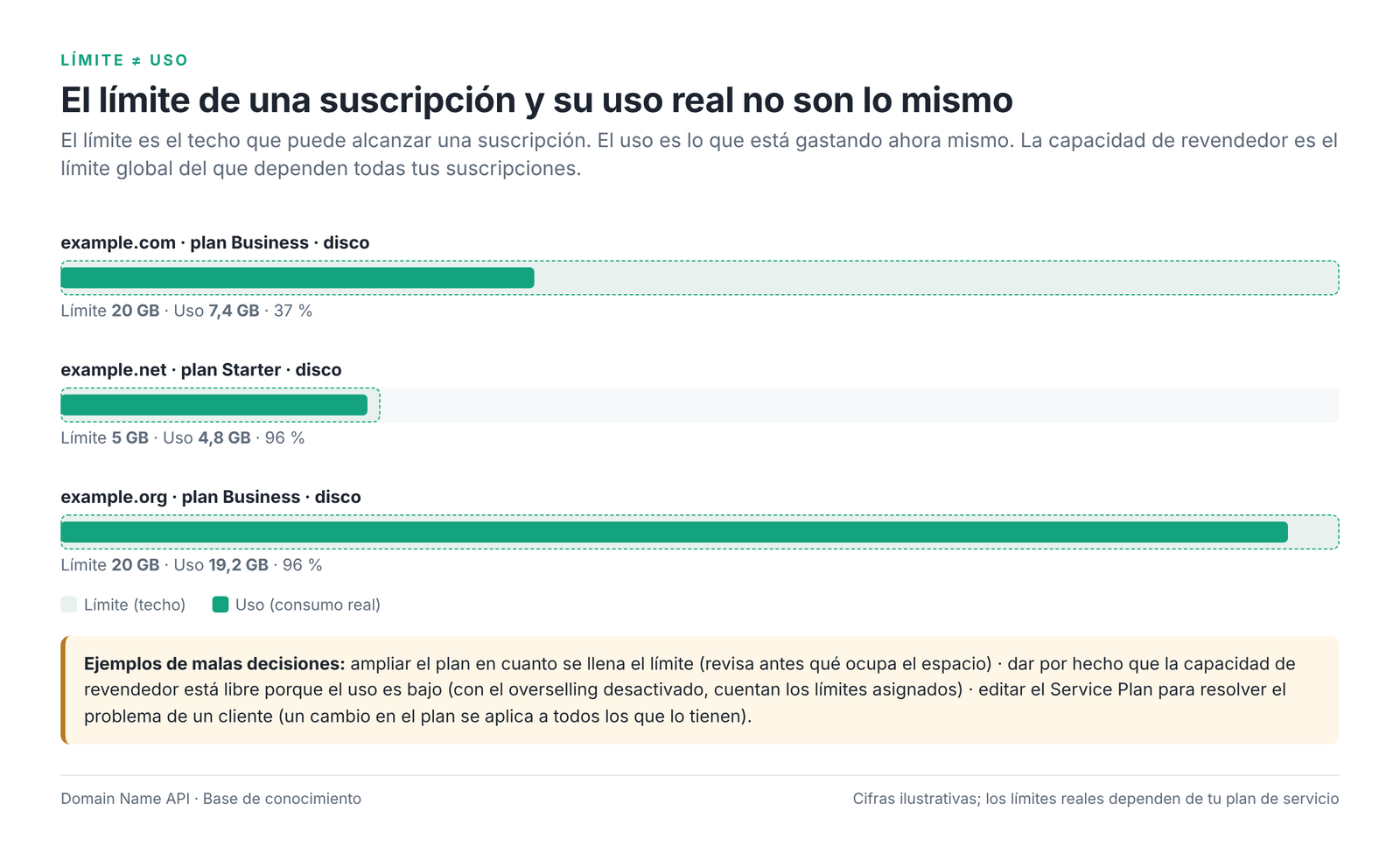 Figura 3 – Diferencia entre el límite de una suscripción y su uso real.