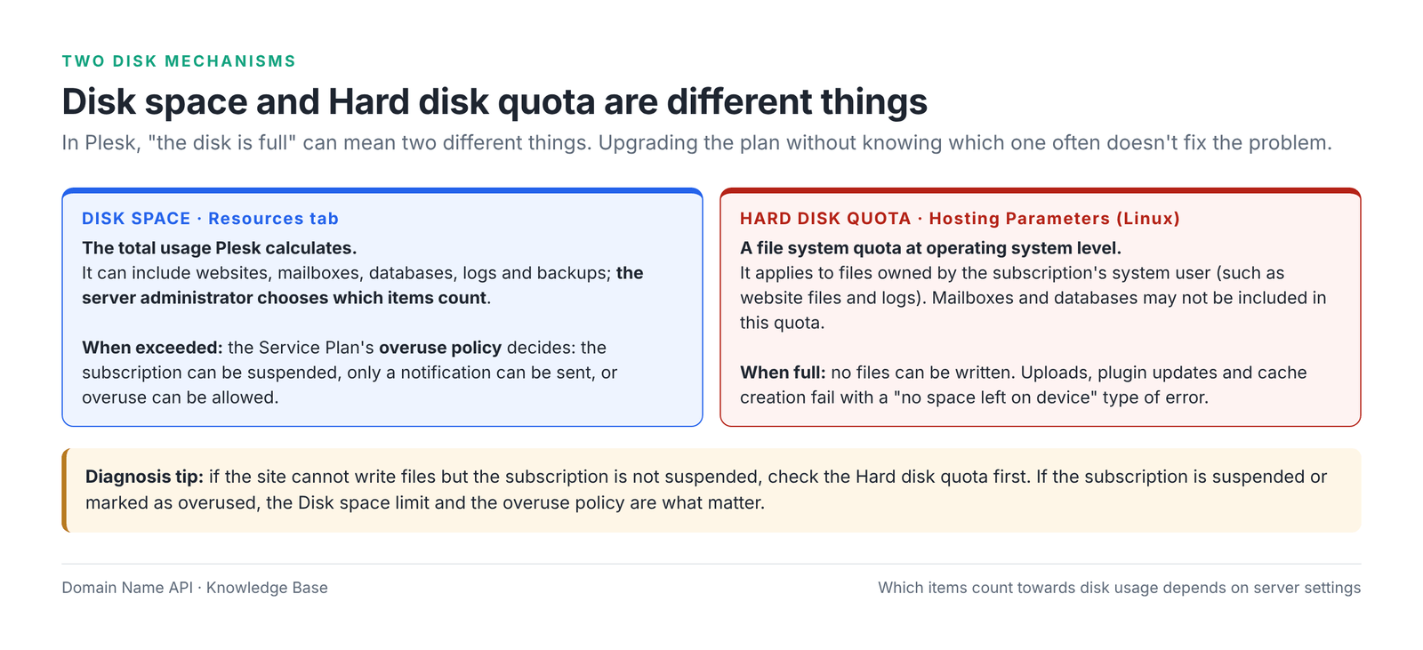 Figure 4 – Disk space vs Hard disk quota and how each behaves when full.