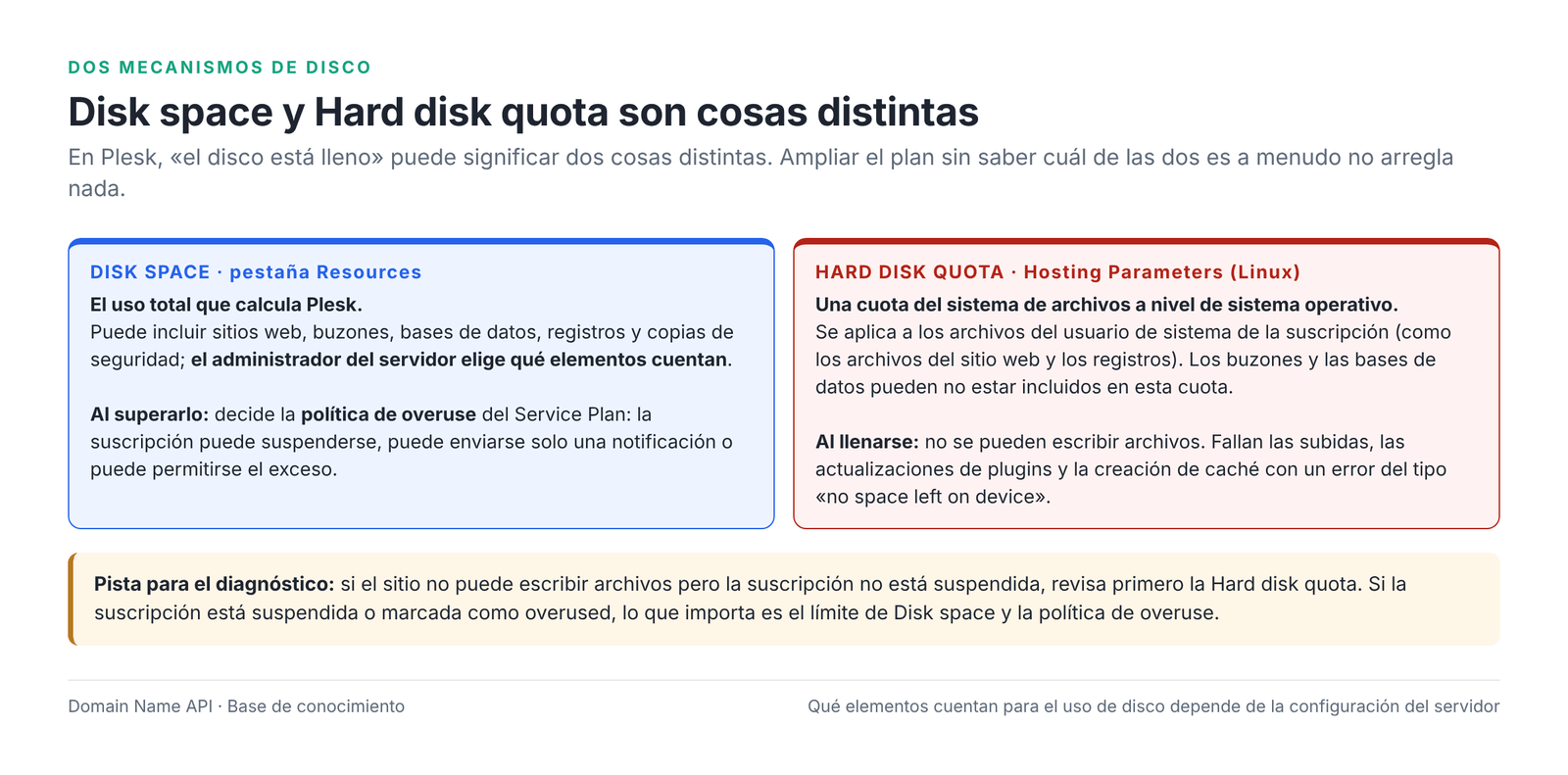 Figura 4 – Disk space frente a Hard disk quota y cómo se comporta cada uno al llenarse.