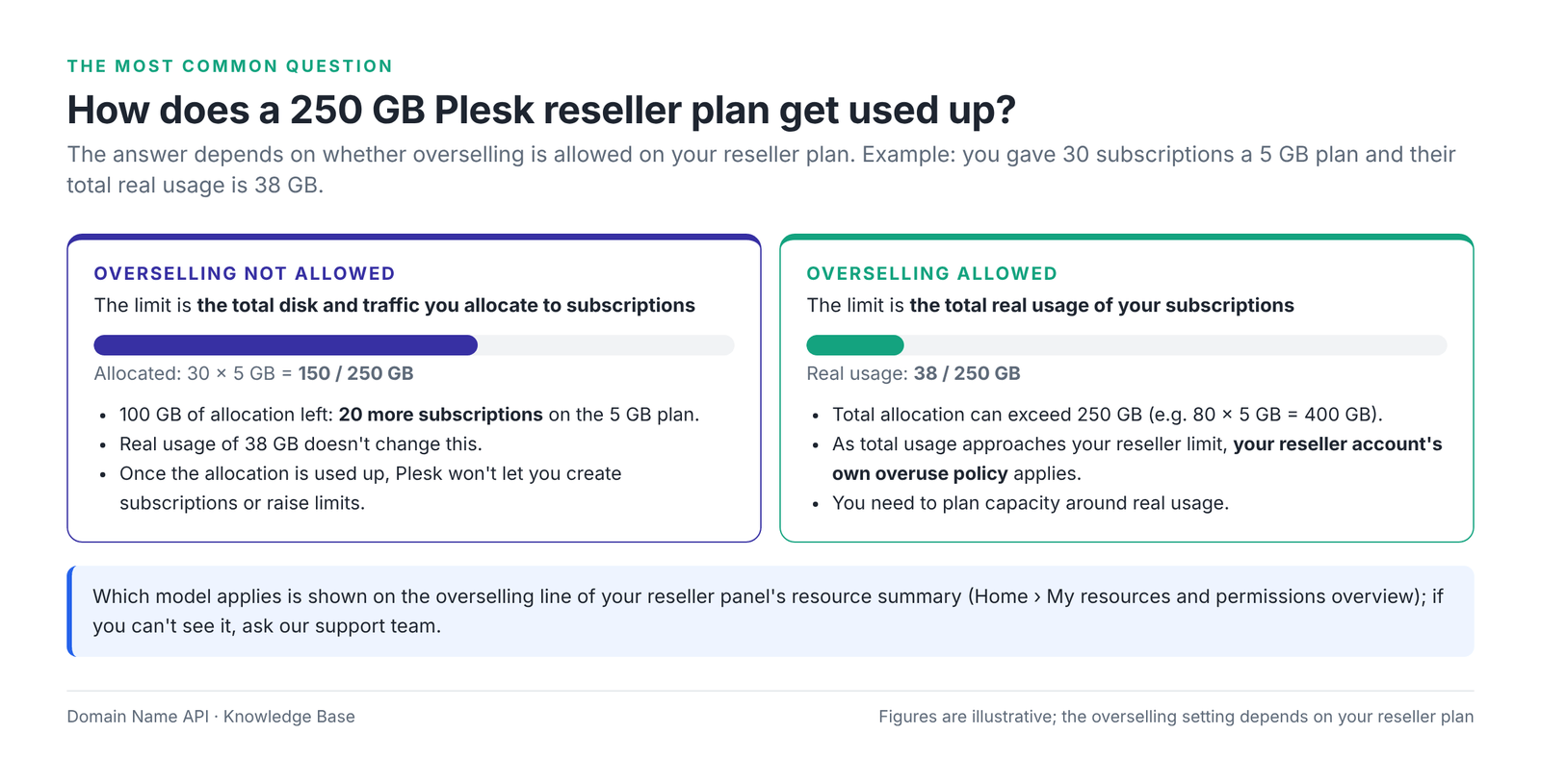 Figure 5 – 250 GB of reseller capacity with overselling not allowed and allowed.