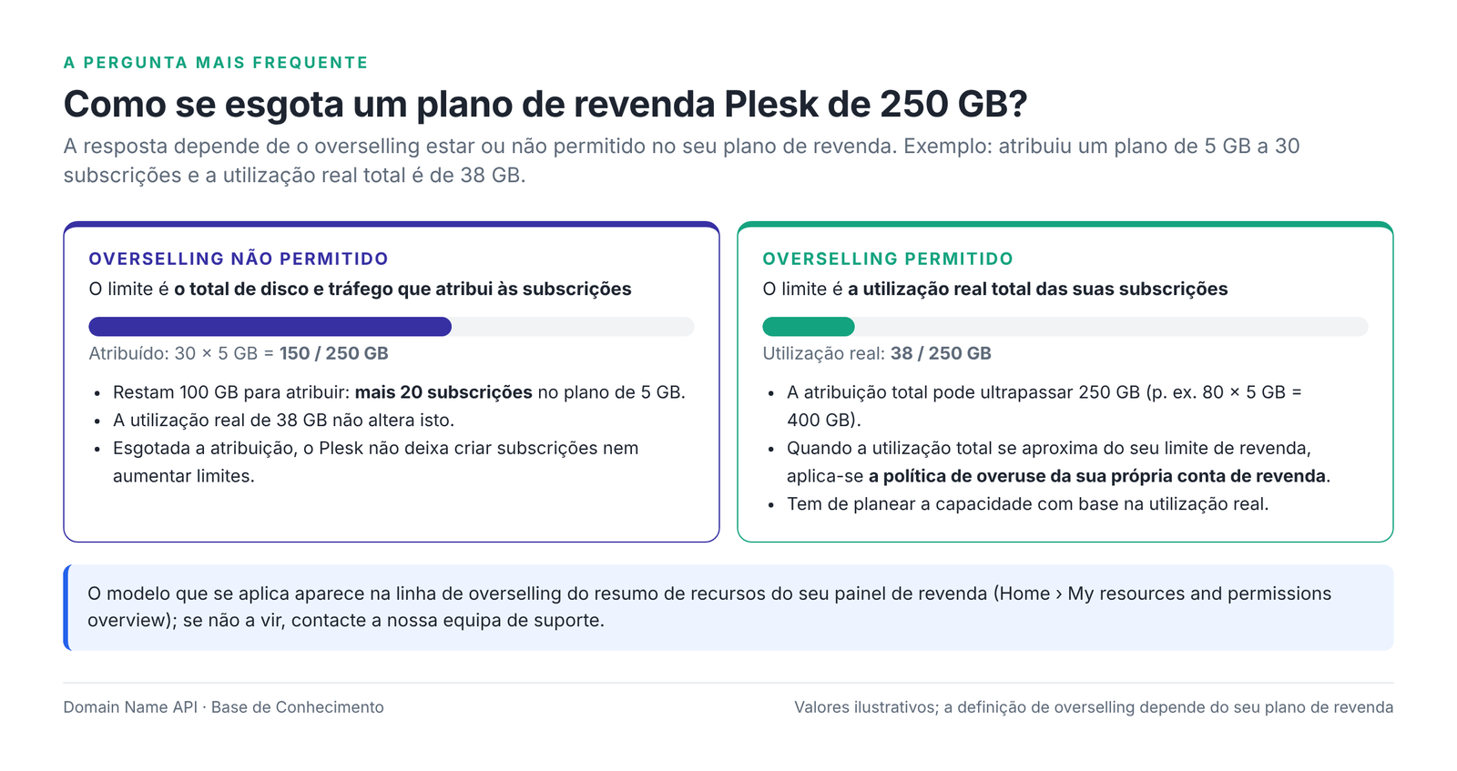 Figura 5 – 250 GB de capacidade de revenda com overselling não permitido e permitido.