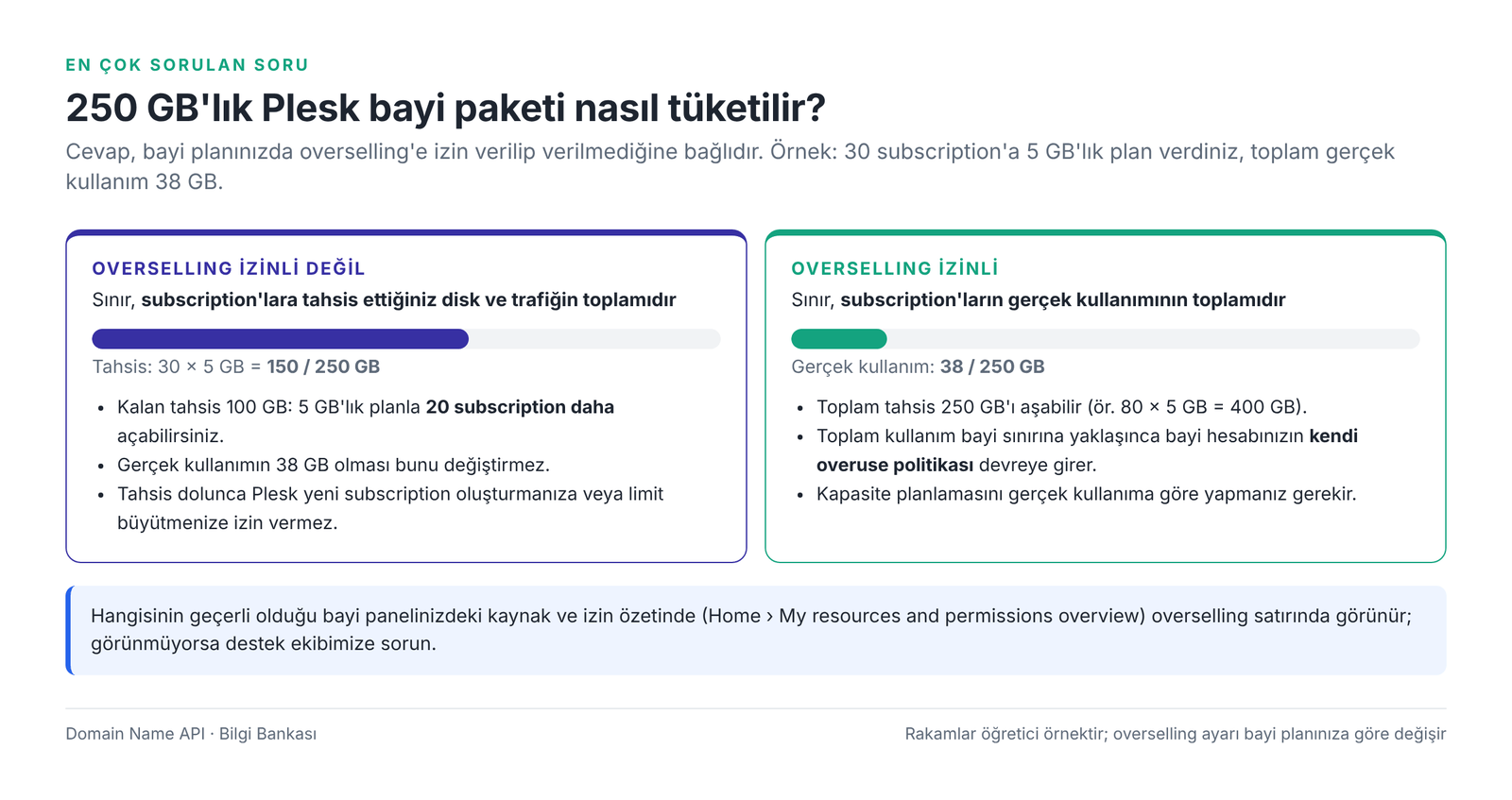 Görsel 5 – 250 GB'lık bayi kapasitesi: overselling izinli değilken ve izinliyken.