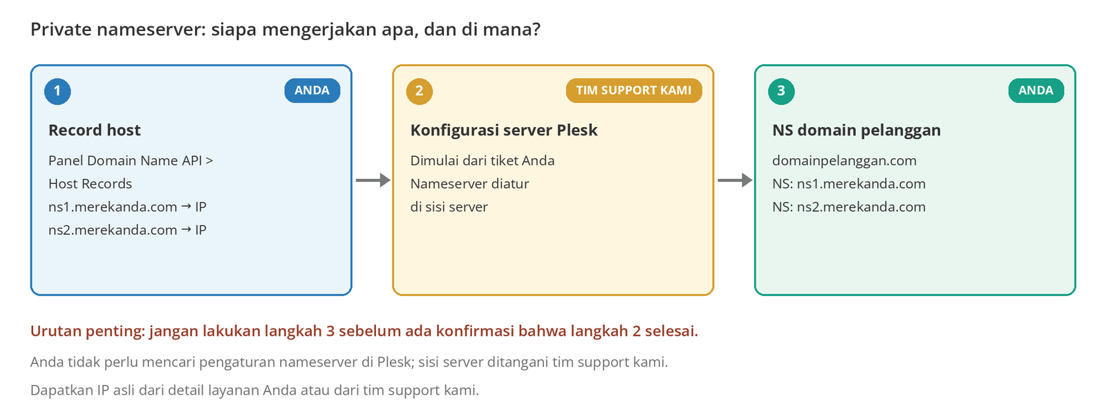 Gambar 1 – Tiga lapisan pengaturan private nameserver dan siapa yang mengerjakan masing-masing.