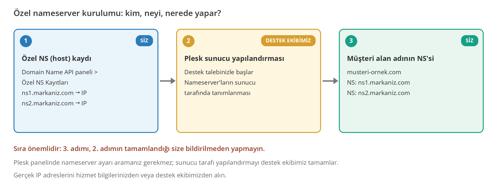 Görsel 1 – Özel nameserver kurulumunun üç katmanı ve sorumluluklar.