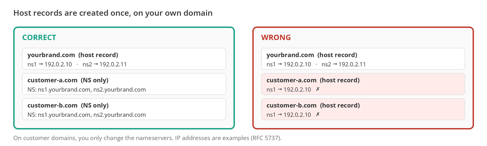 Figure 7 – Correct: host records only on yourbrand.com; customer domains only change their nameservers. Wrong: creating host records on every customer domain.