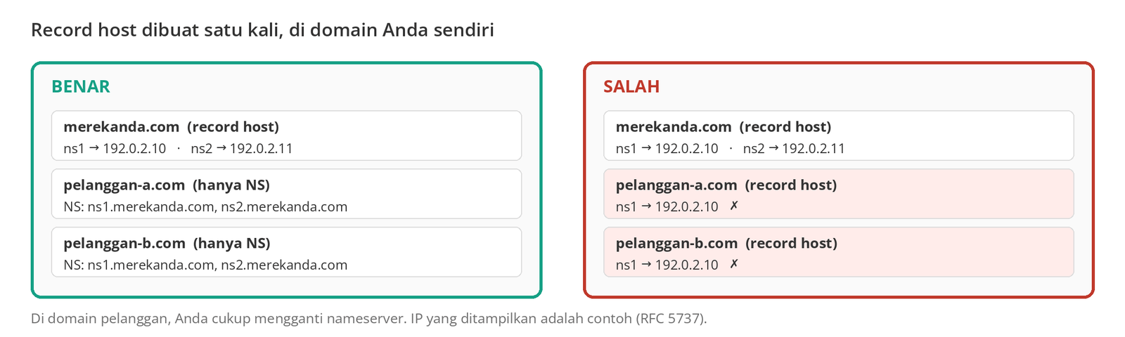 Gambar 7 – Benar: record host hanya di merekanda.com; di domain pelanggan cukup mengganti nameserver. Salah: membuat record host di setiap domain pelanggan.