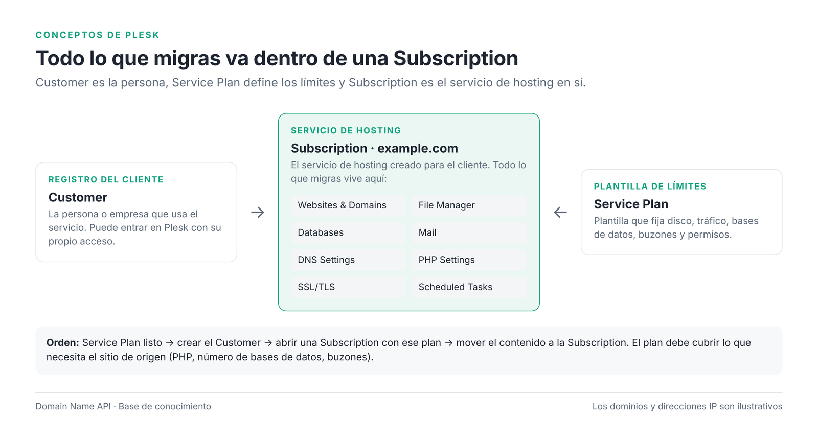 Figura 1 – Relación entre Customer, Service Plan y Subscription en Plesk.