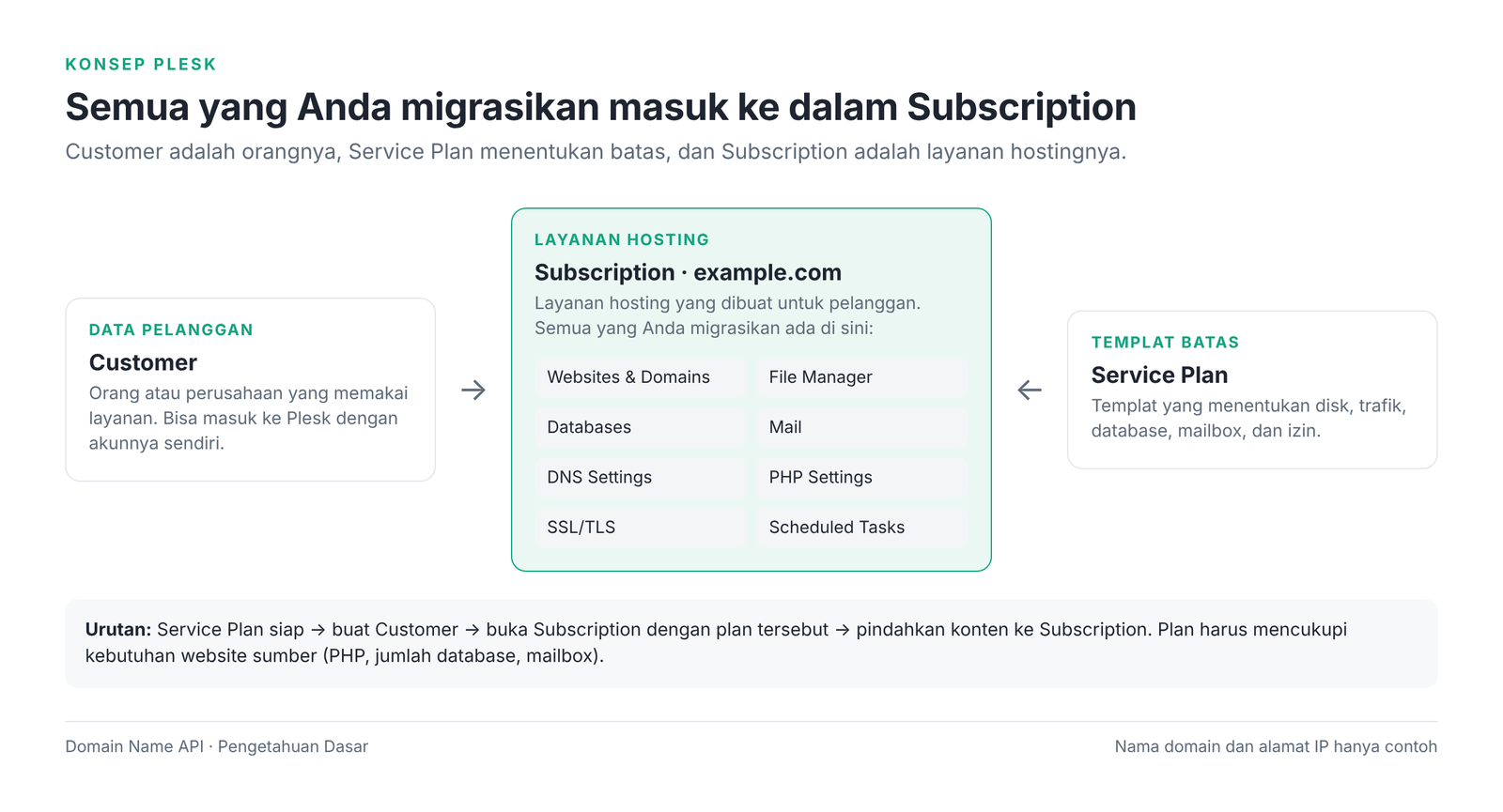 Gambar 1 – Hubungan Customer, Service Plan, dan Subscription di Plesk.
