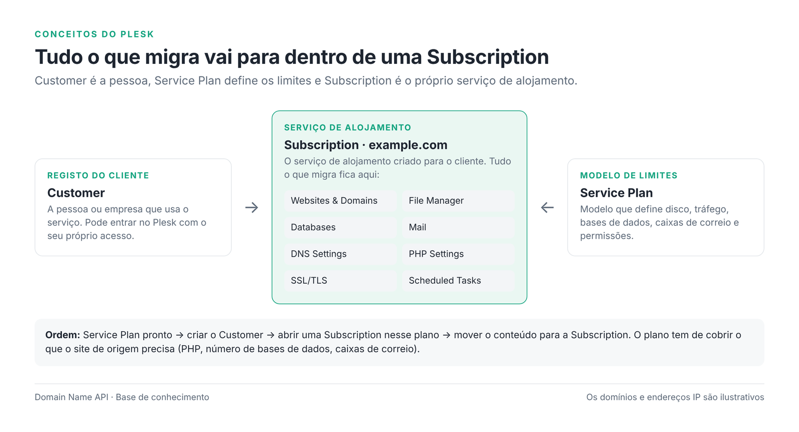 Figura 1 – Relação entre Customer, Service Plan e Subscription no Plesk.