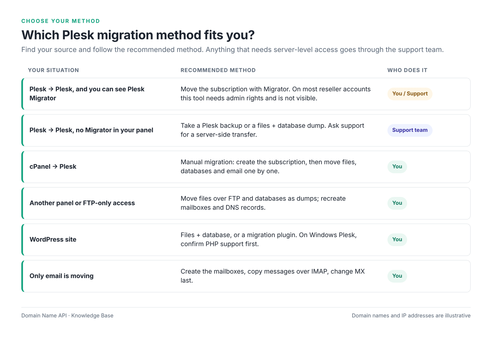 Figure 3 – Recommended Plesk migration method by source.