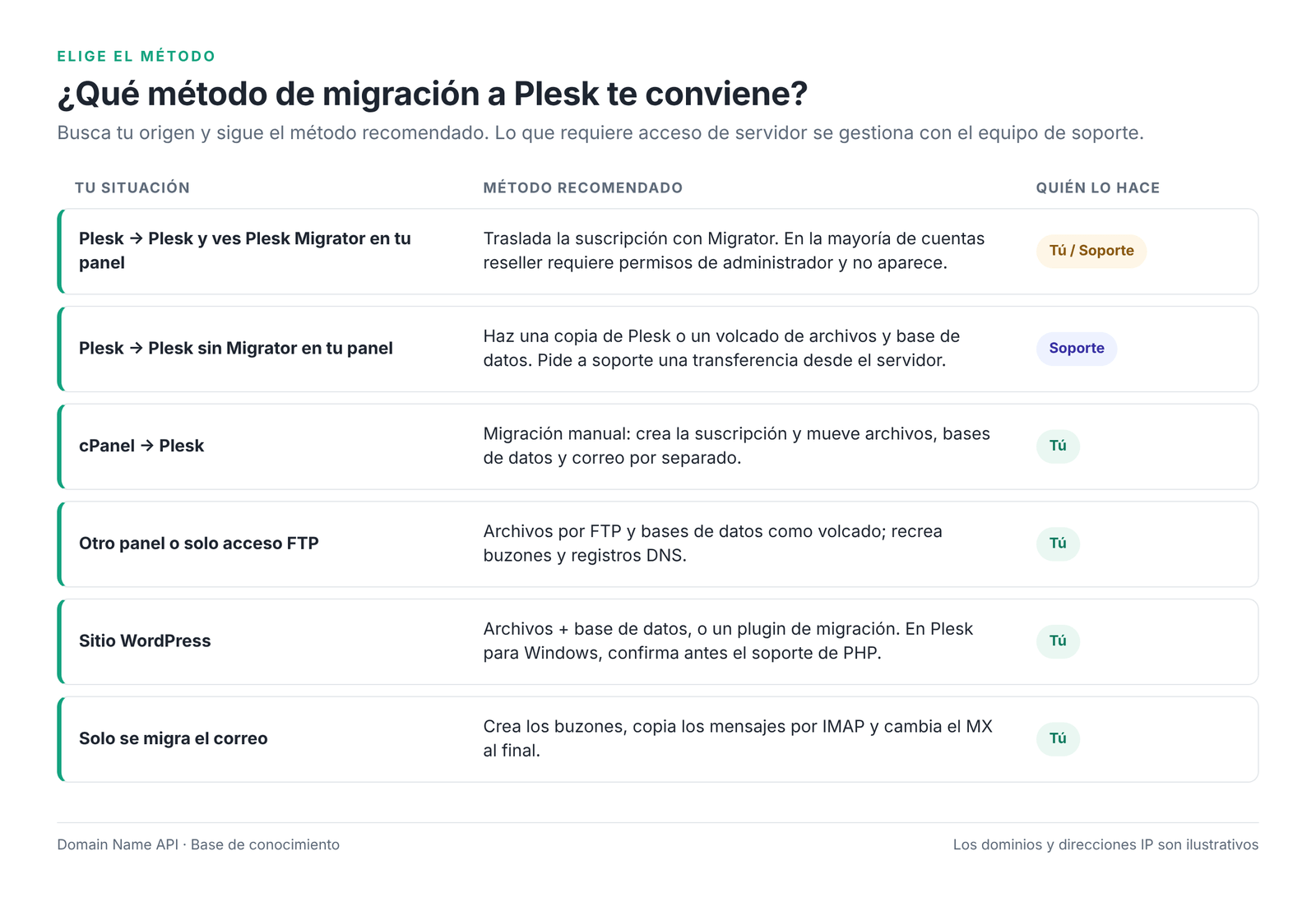 Figura 3 – Método de migración a Plesk recomendado según el origen.