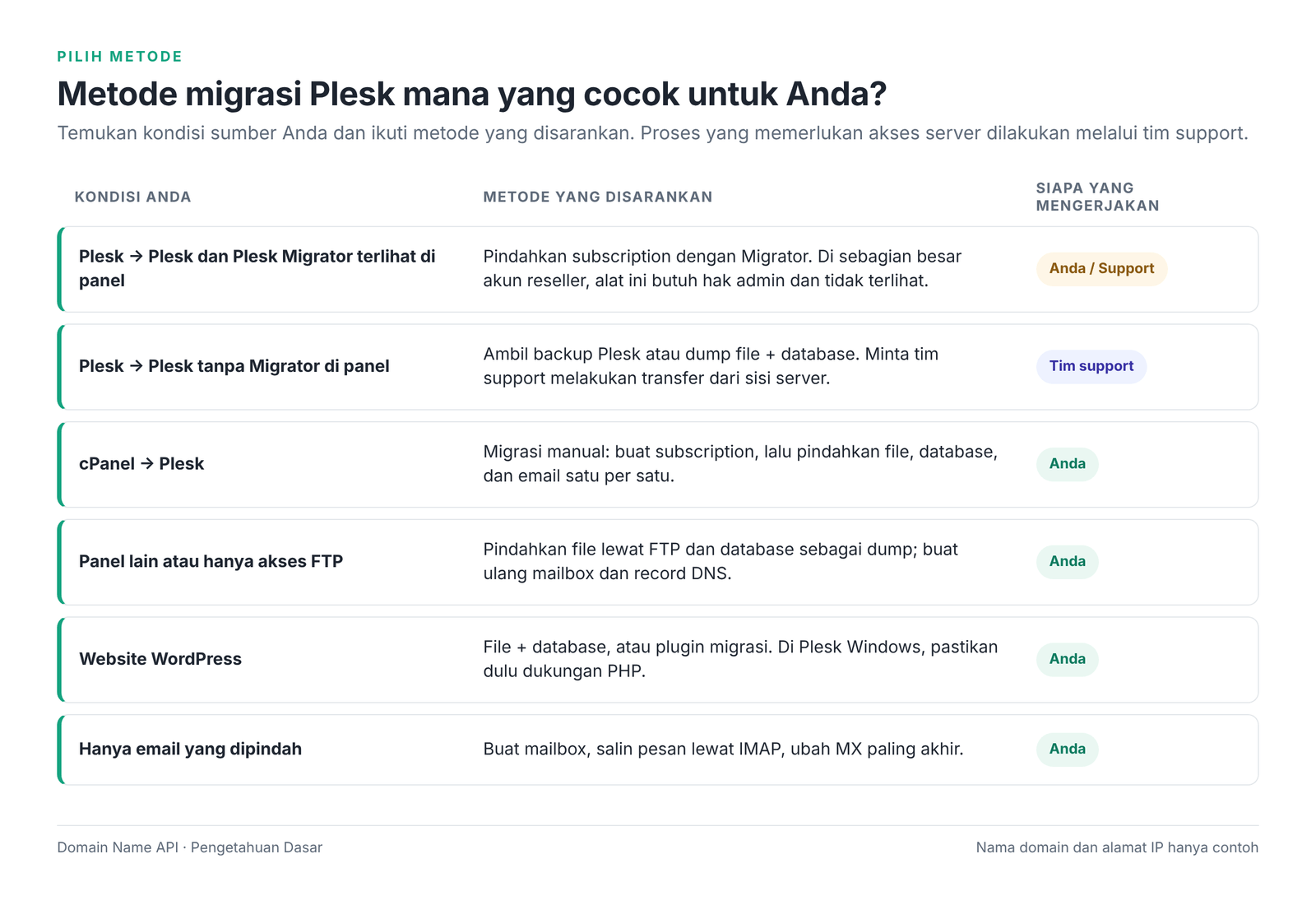 Gambar 3 – Metode migrasi Plesk yang disarankan sesuai sumbernya.