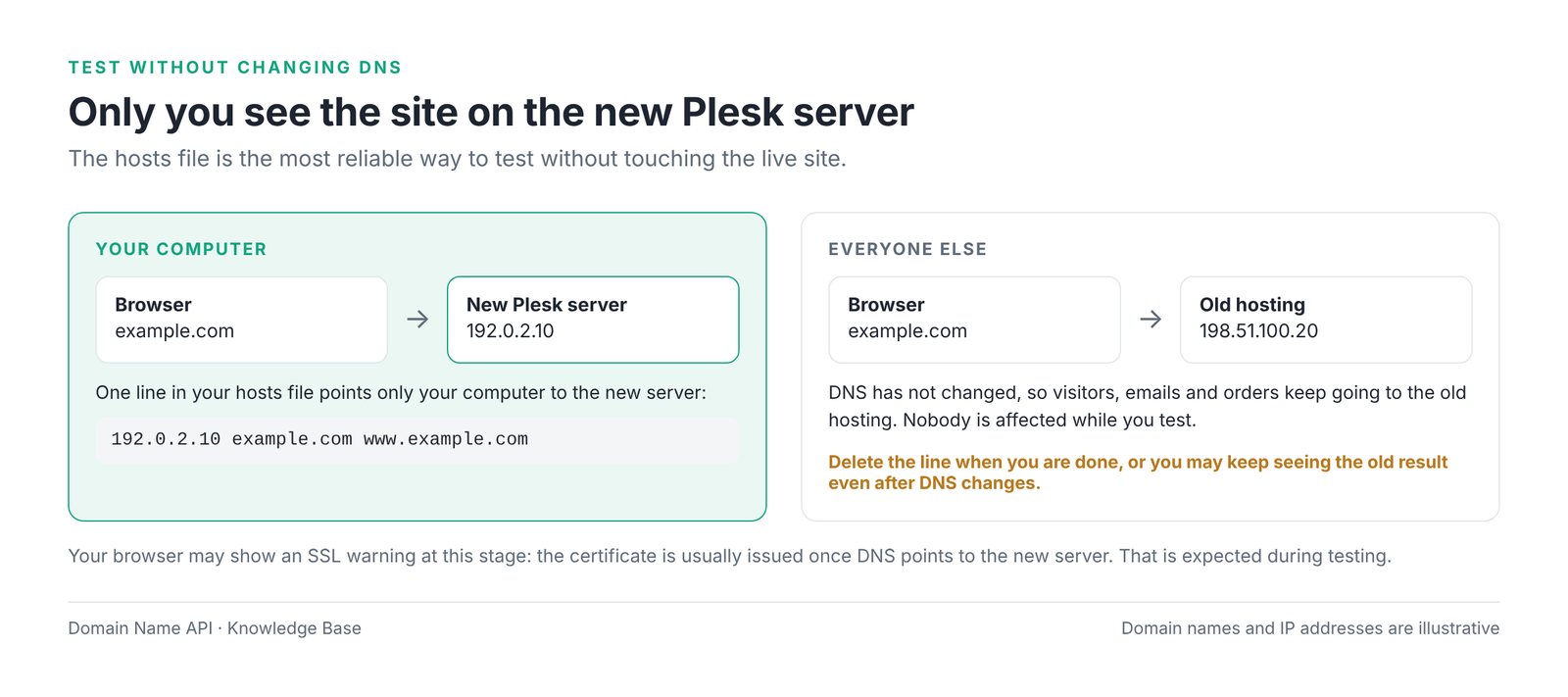 Figure 4 – The hosts file points only your computer to the new server.