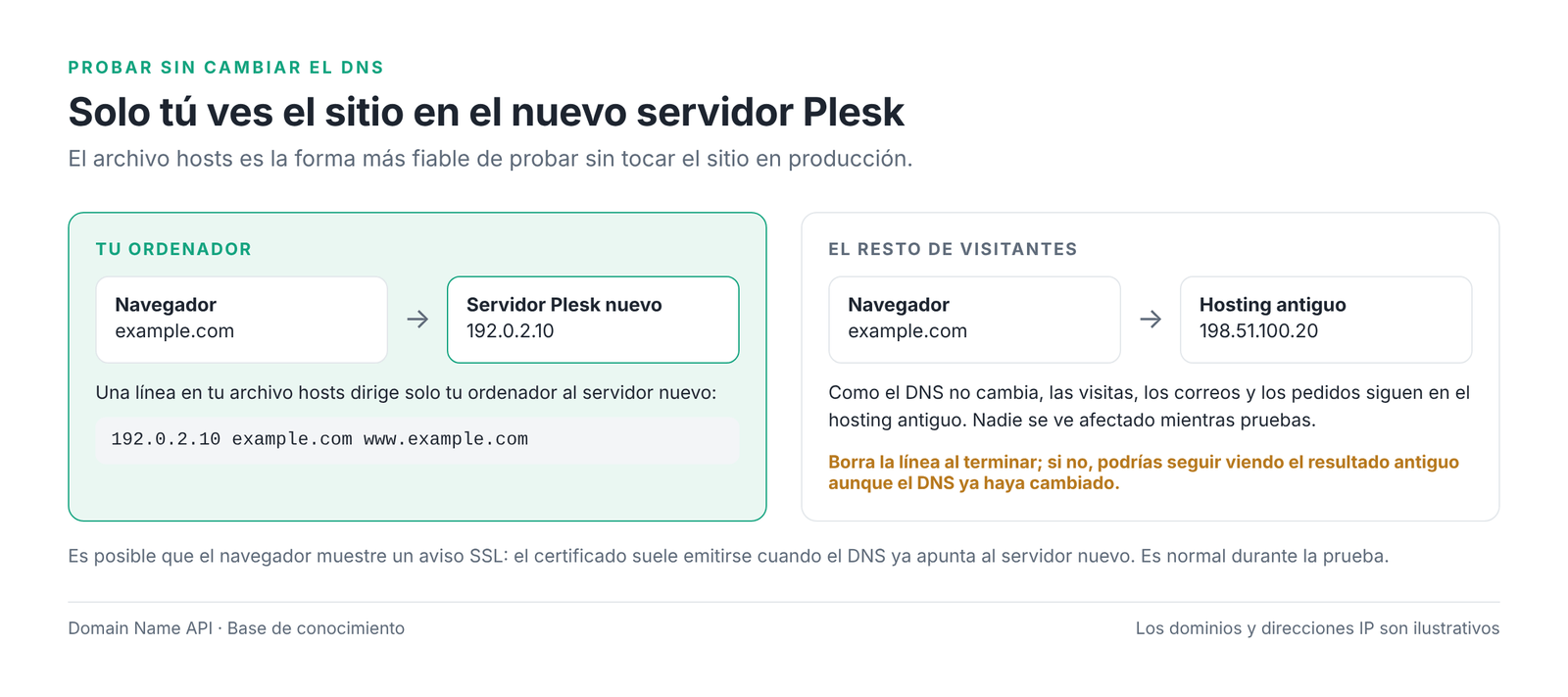 Figura 4 – El archivo hosts dirige solo tu ordenador al servidor nuevo.