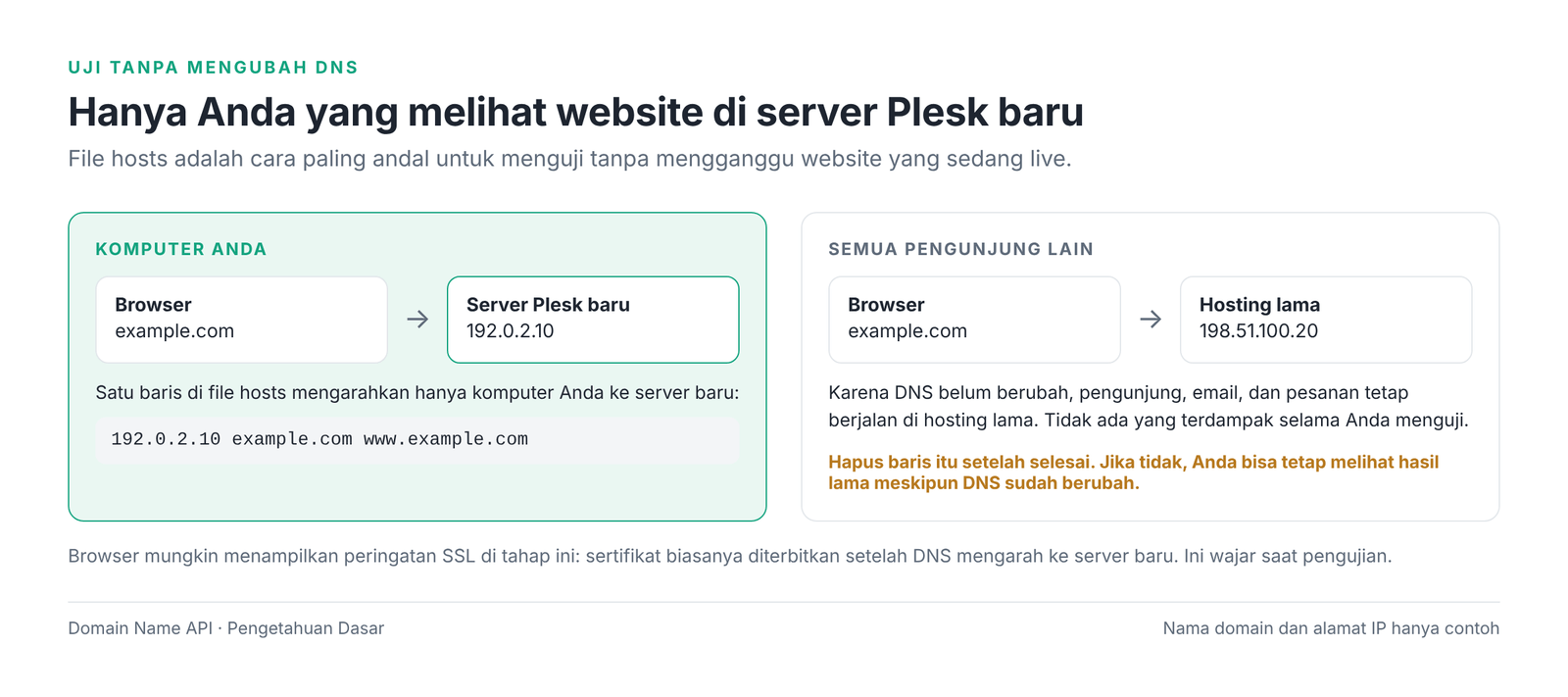 Gambar 4 – File hosts hanya mengarahkan komputer Anda ke server baru.