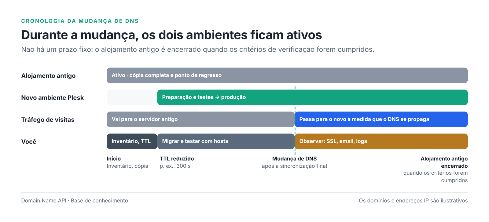Figura 5 – Durante a mudança, os dois ambientes ficam ativos.