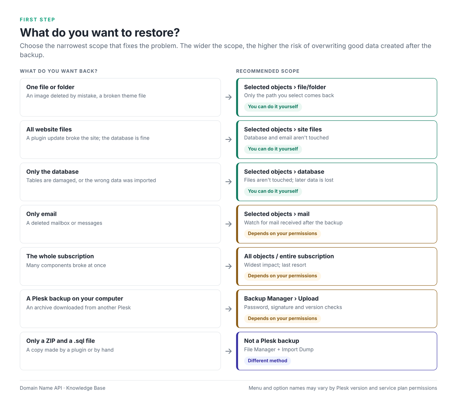 Figure 1 – What do you want to restore? The recommended restore scope for each situation.