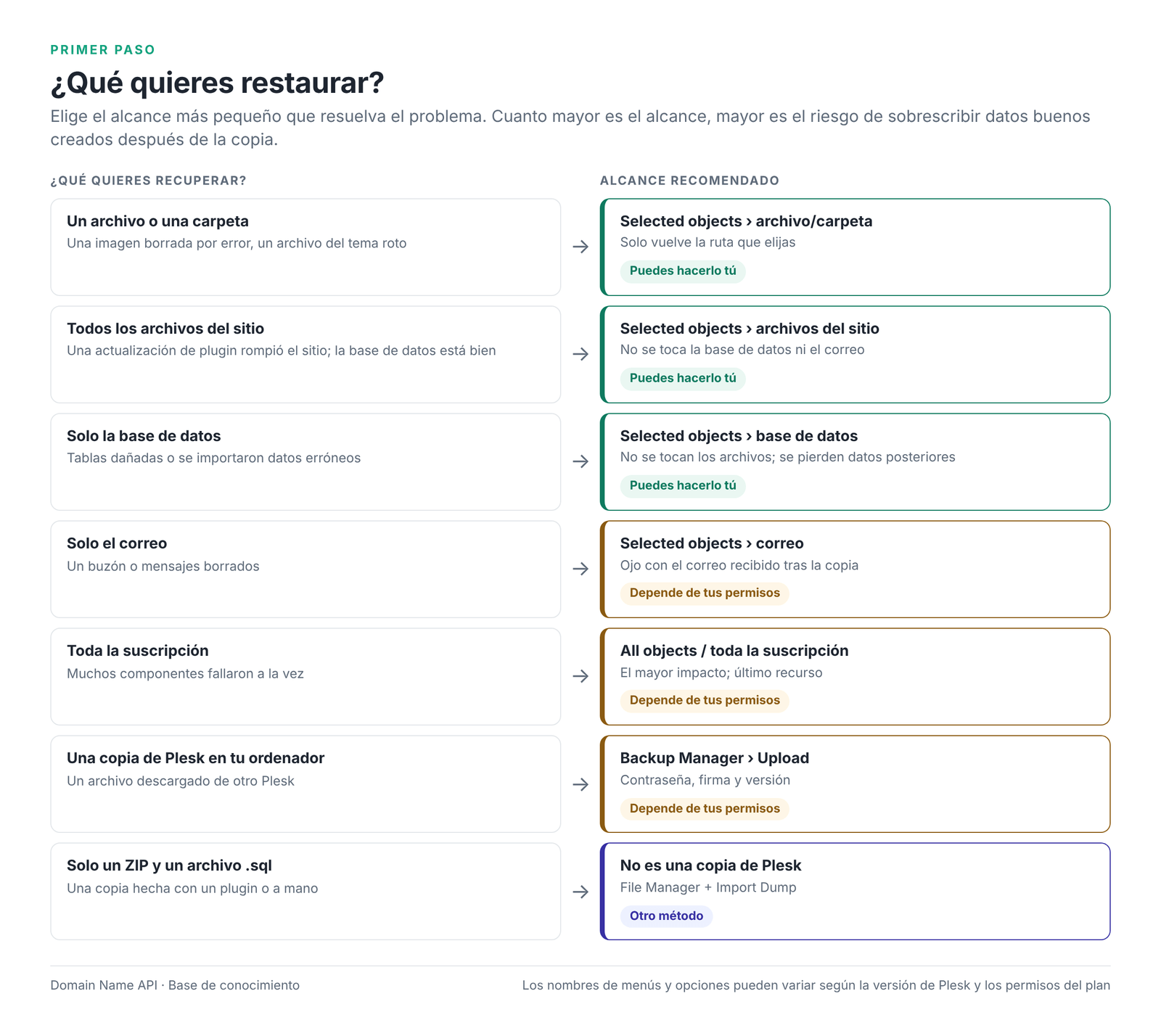 Figura 1 – ¿Qué quieres restaurar? El alcance recomendado para cada situación.