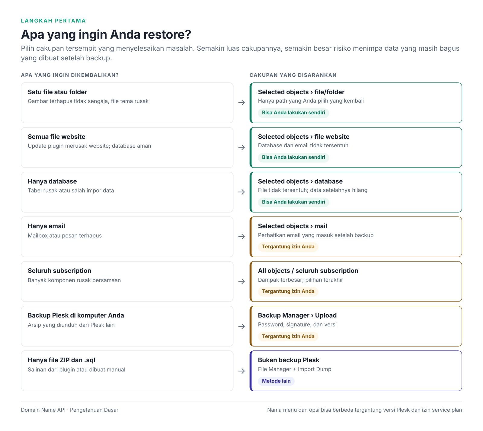 Gambar 1 – Apa yang ingin Anda restore? Cakupan yang disarankan untuk tiap situasi.