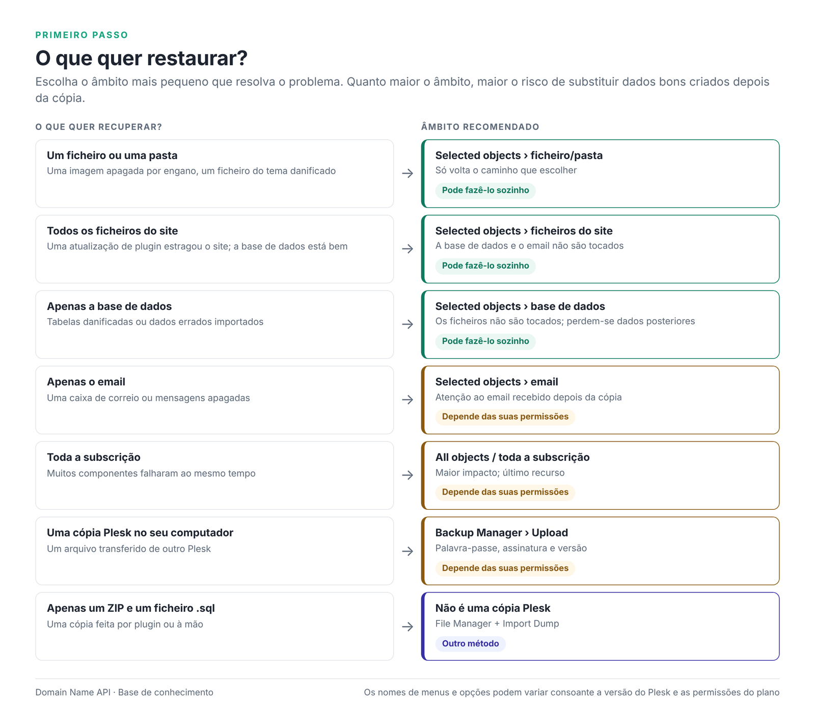 Figura 1 – O que quer restaurar? O âmbito recomendado para cada situação.