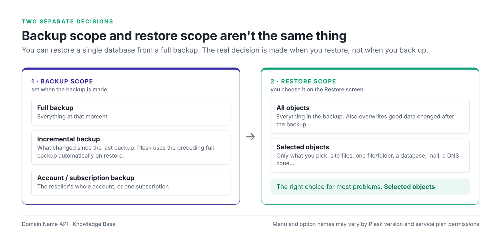Figure 2 – Backup scope and restore scope are two separate decisions.